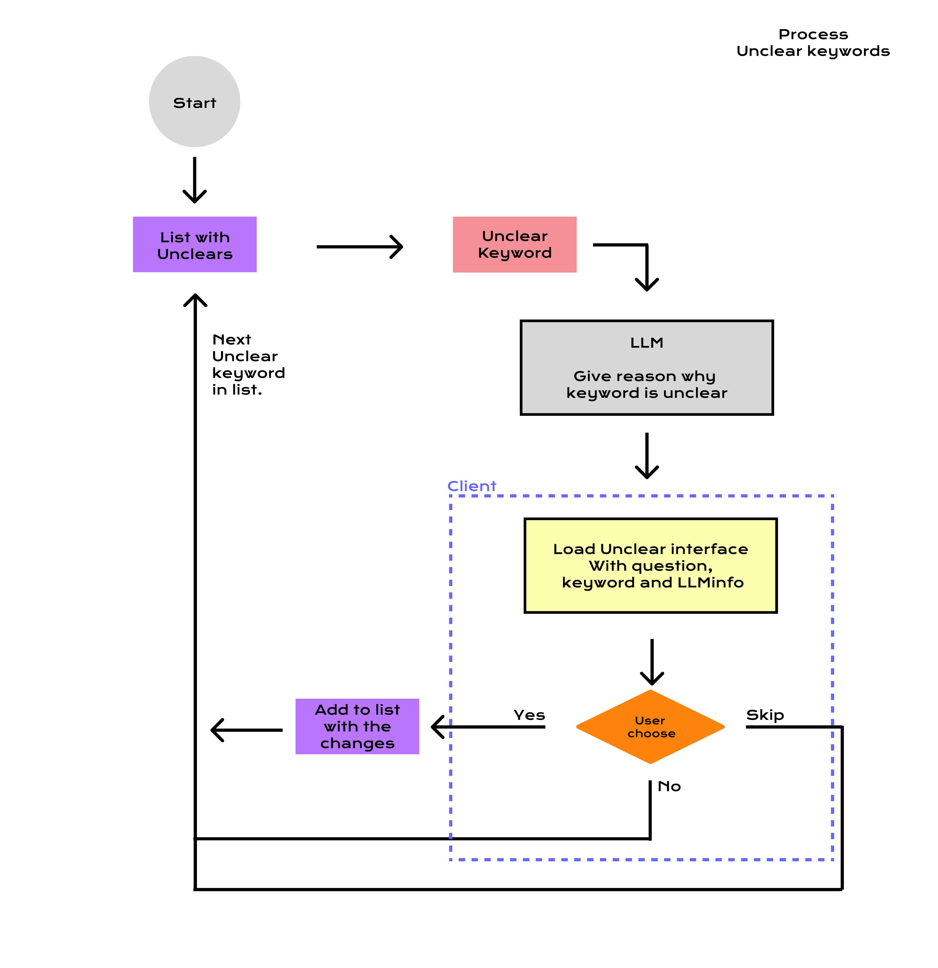 Human-in-the-loop unclear keyword change