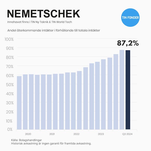 Diagram på andel av återkommande intäkter i förhållande till totala. Nemetschek.