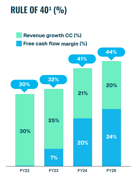 XERO kassaflödesmarginal samt tillväxt i en graf
