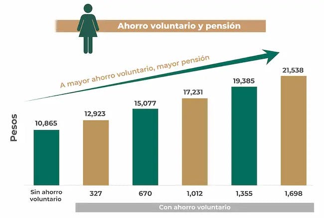 Gráfica de ahorro voluntario para la pensión según la CONSAR