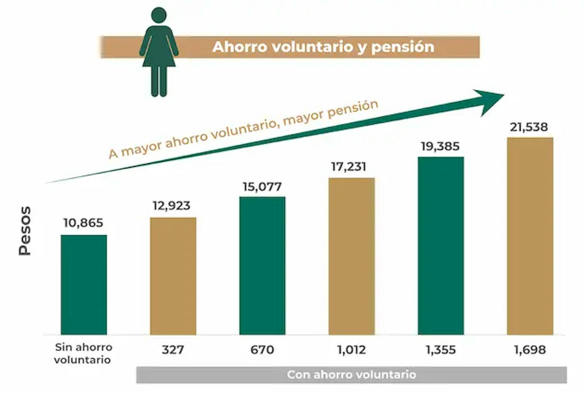 Gráfica de ahorro voluntario para la pensión según la CONSAR