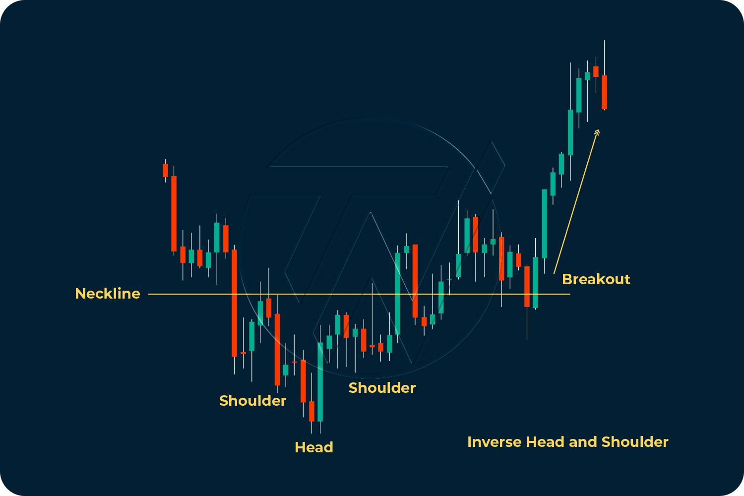 Candlestick chart patterns illustrating inverse head and shoulder