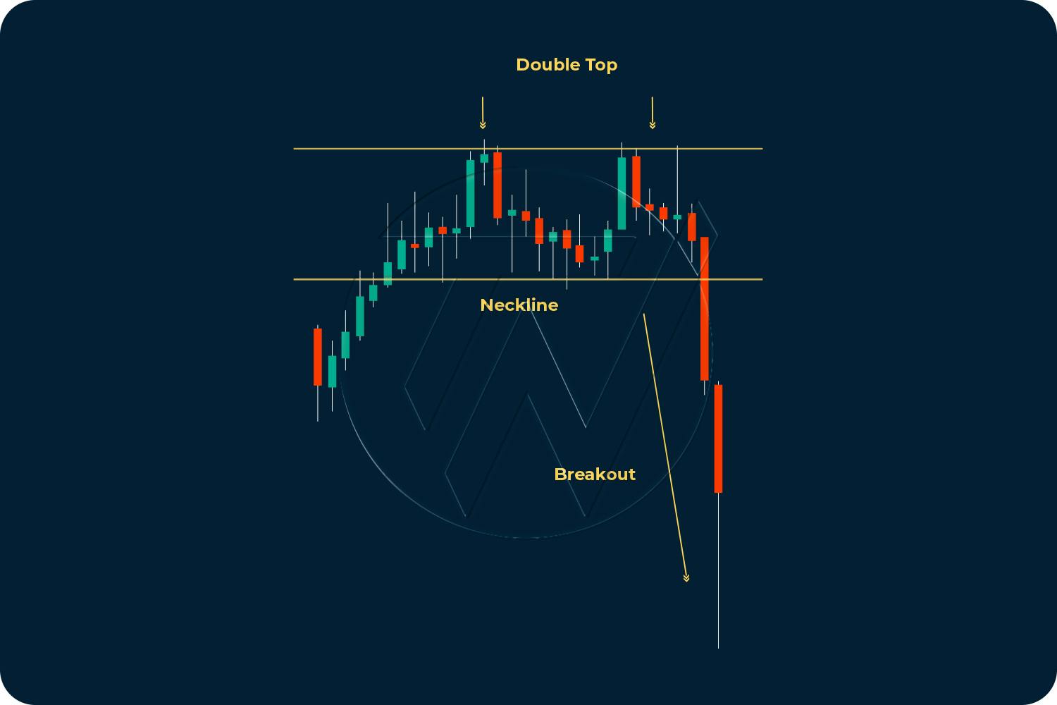 Candlestick chart patterns illustrating double top breakout