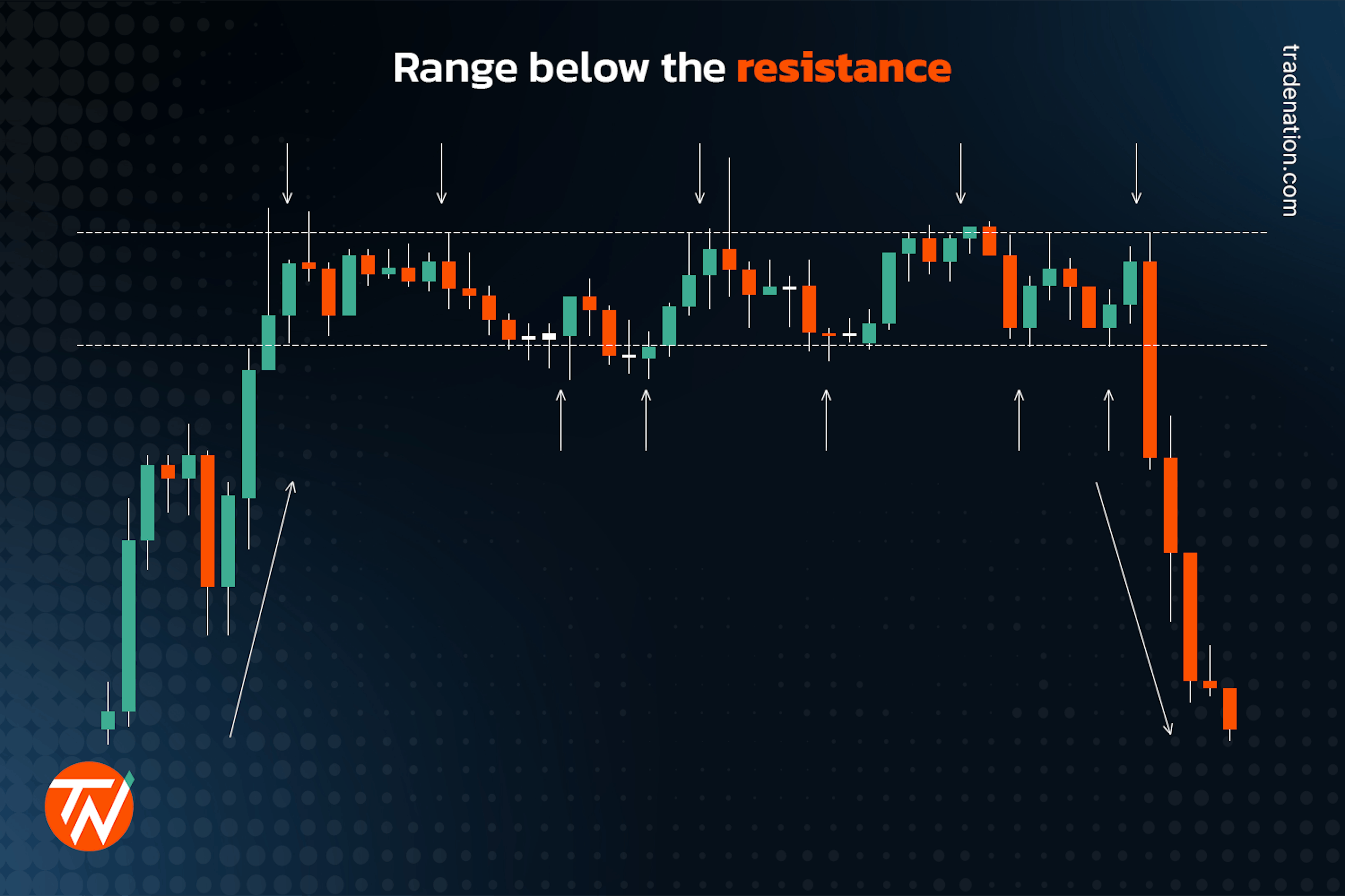 Indicating range bellow a resistance line in trading