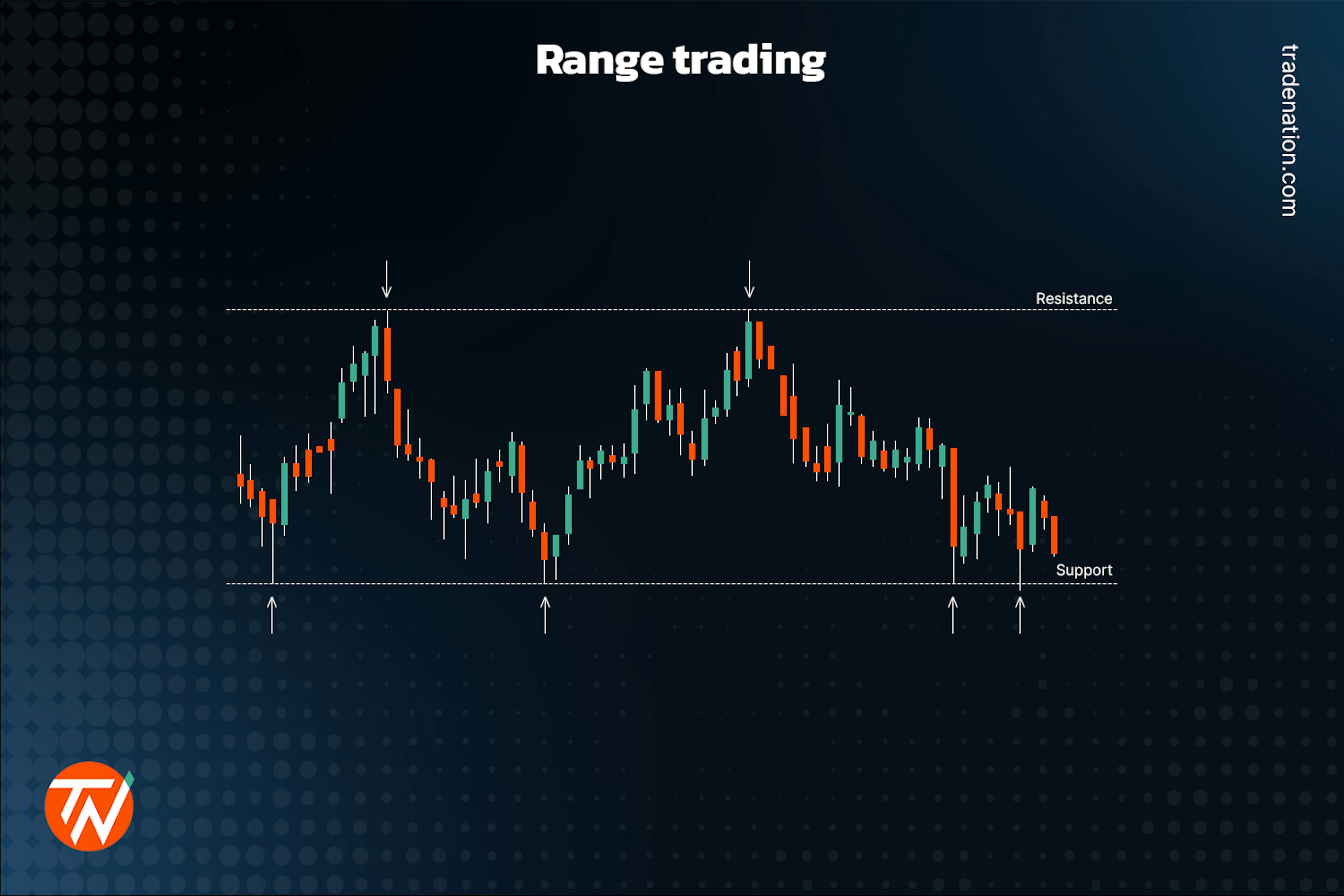 Range in trading