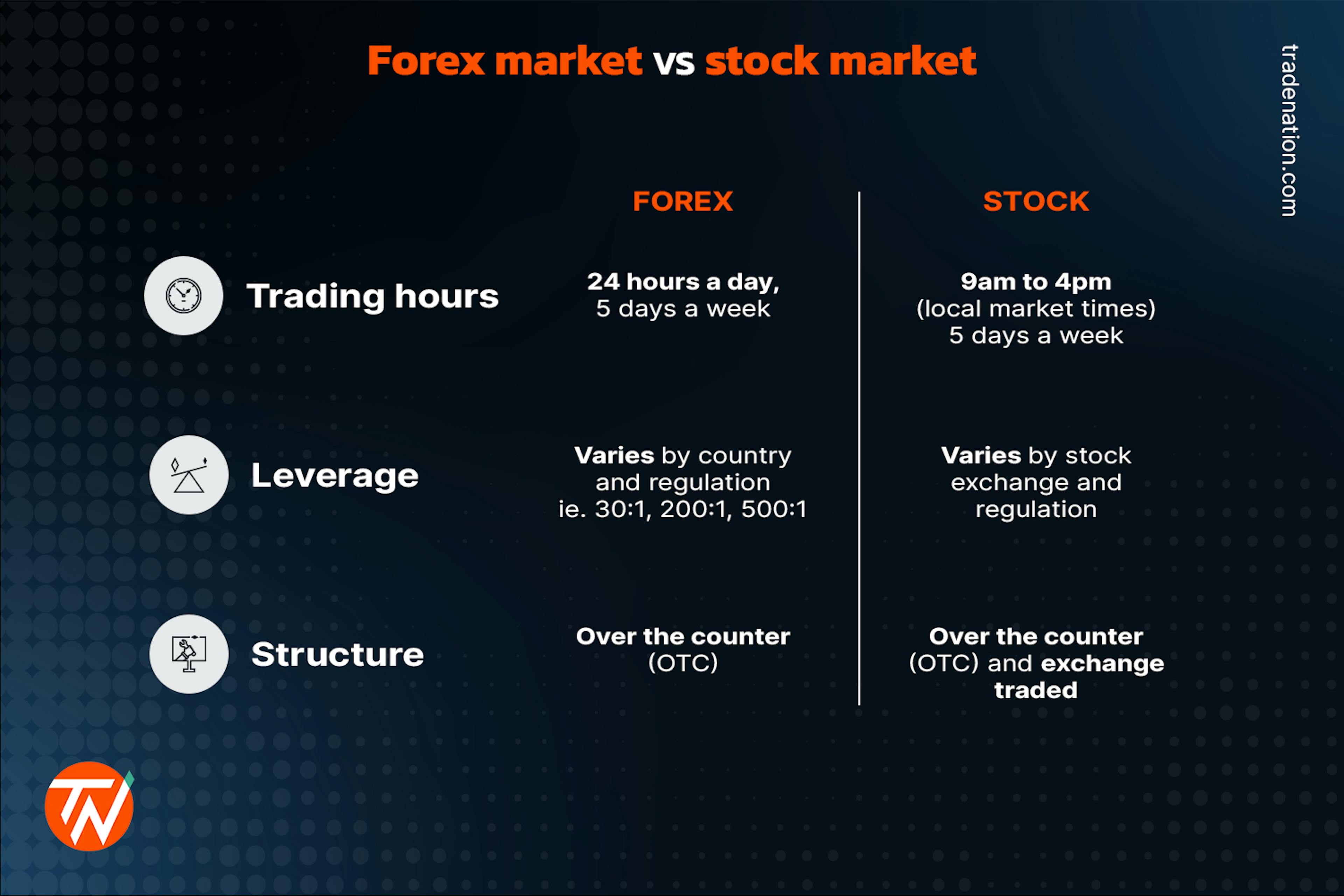 Forex market vs stock market