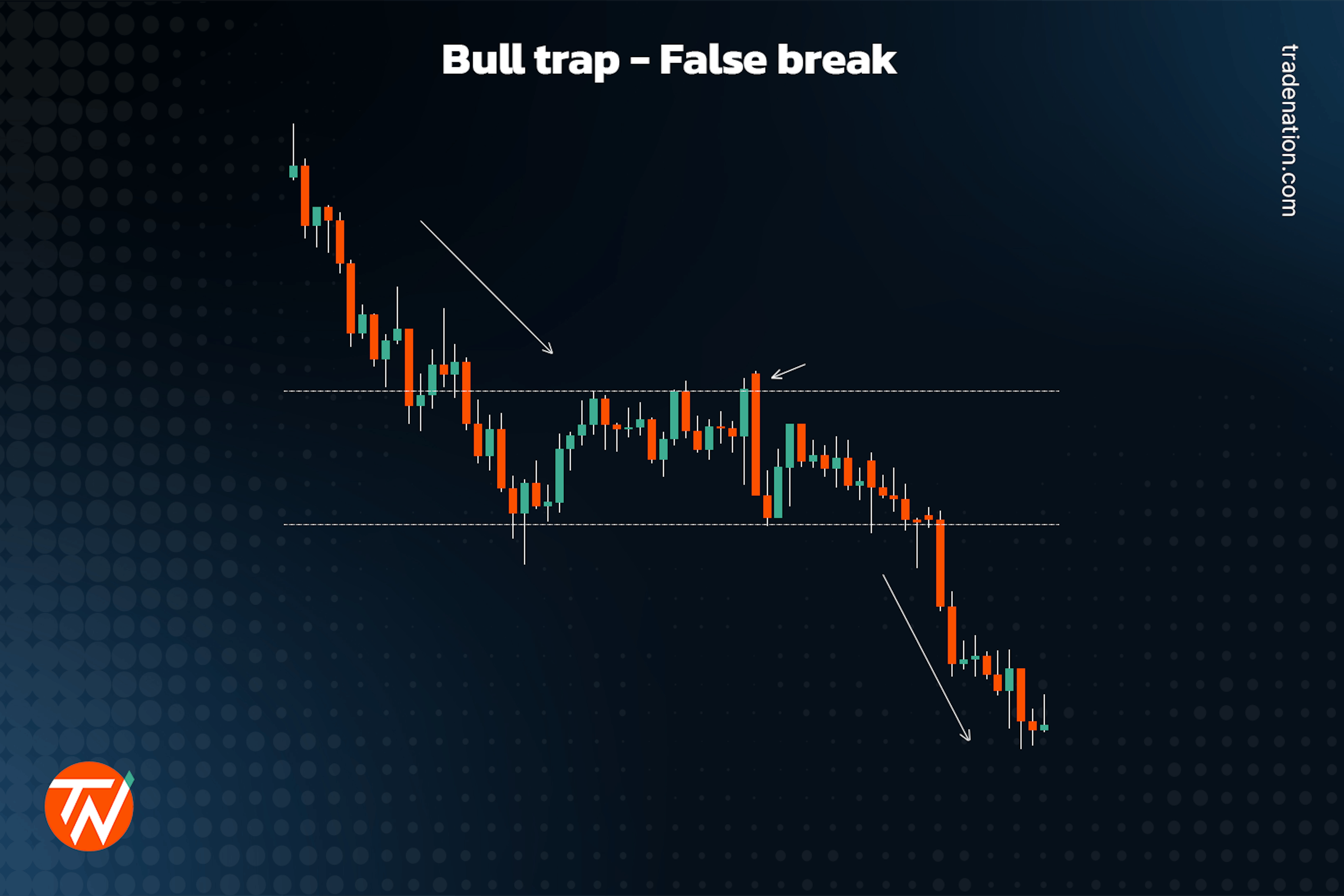 Bull trap false break in trading