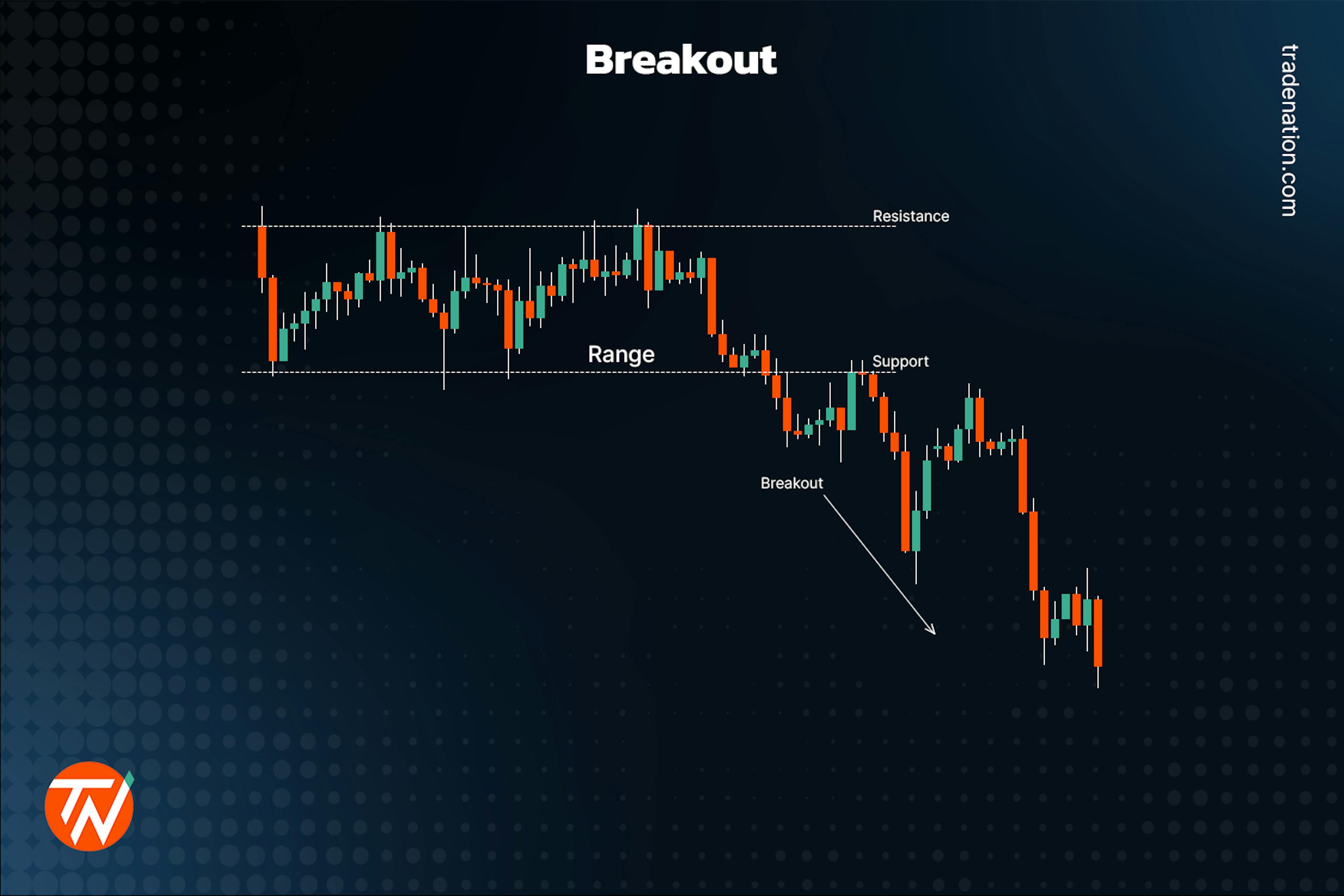 Breakout example chart