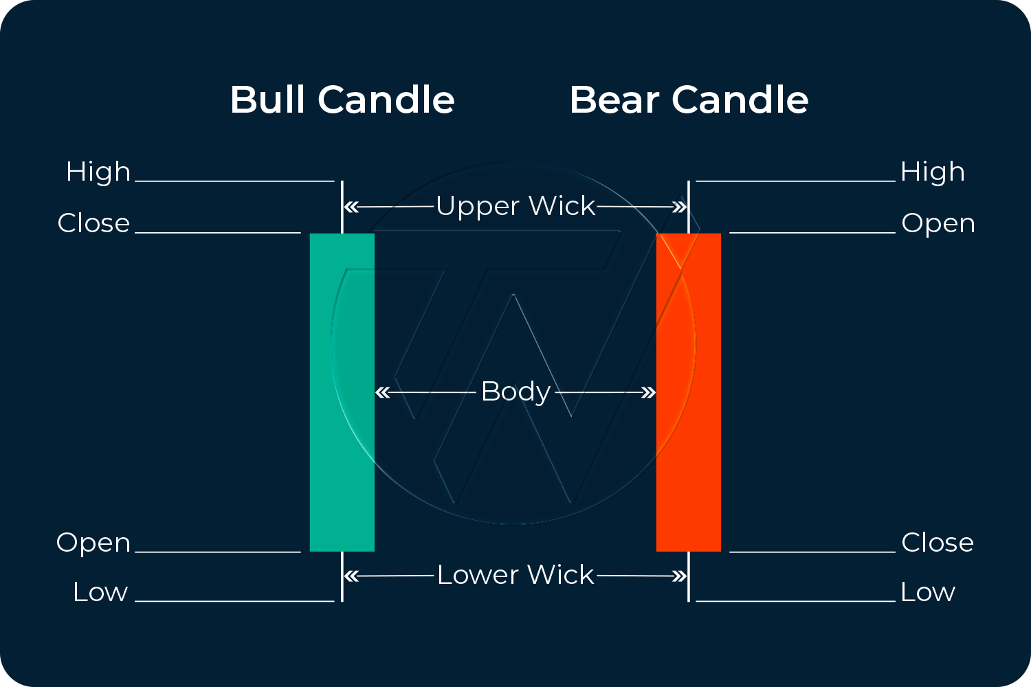 Illustration showing bull and bear candle body, open, close and wick structure
