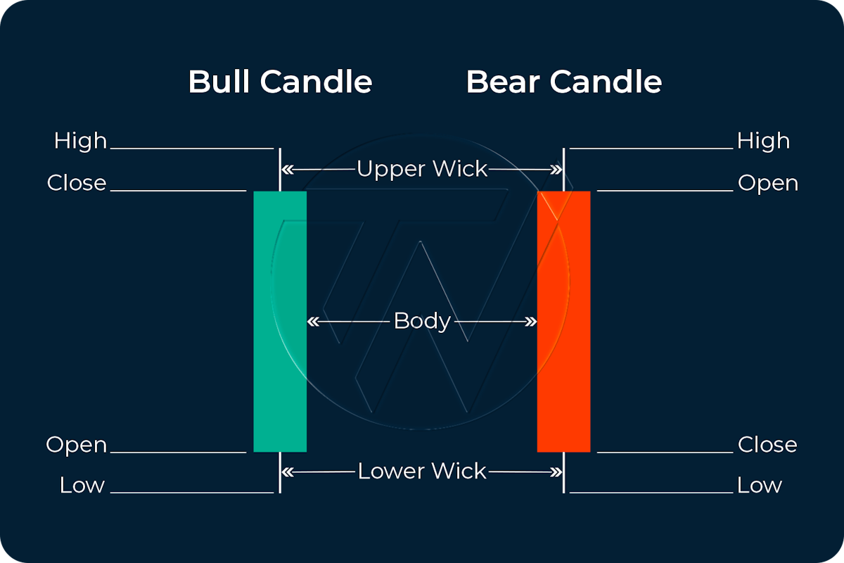 What are Candlestick Patterns? — Japanese Candlesticks