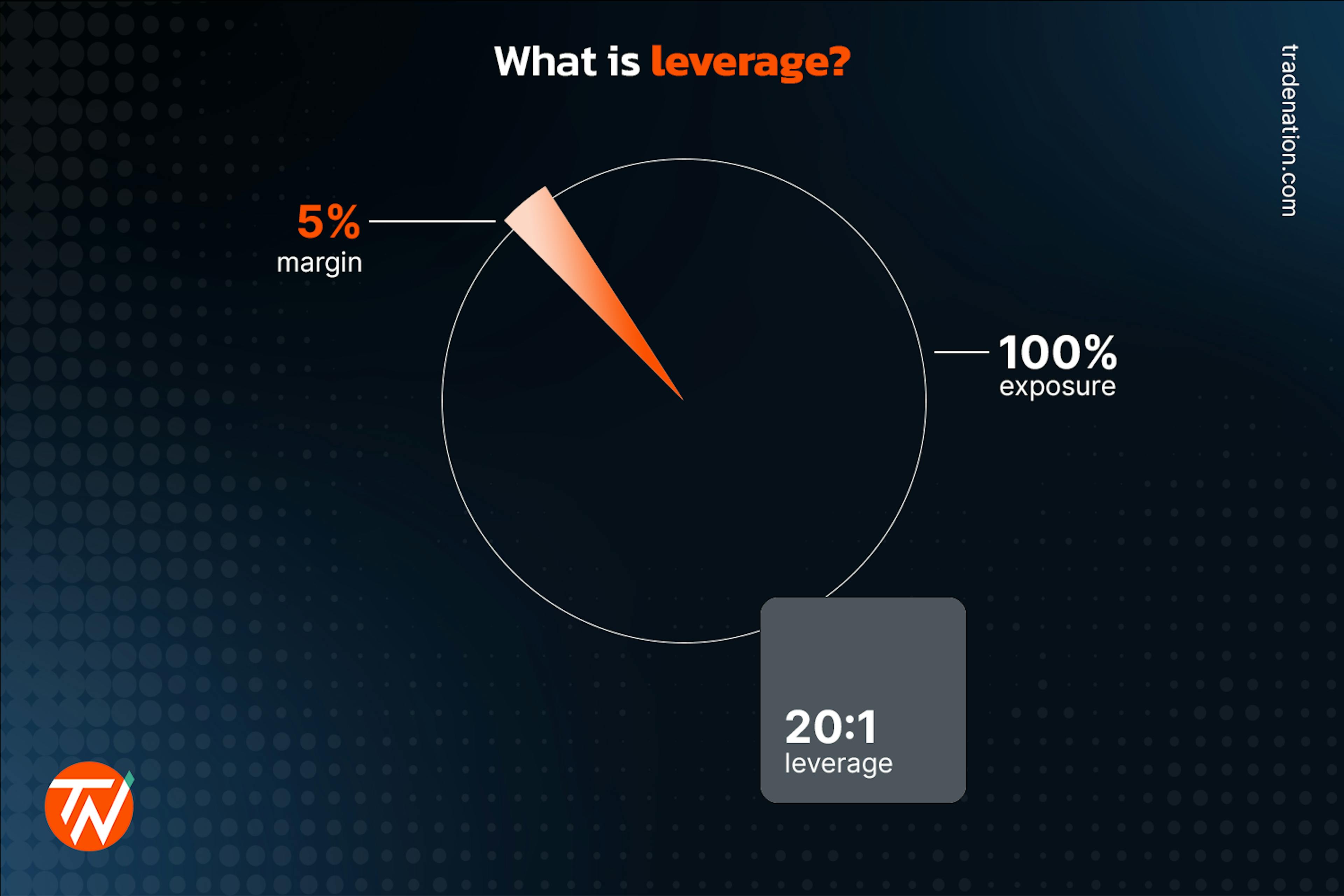 What is leverage in forex trading