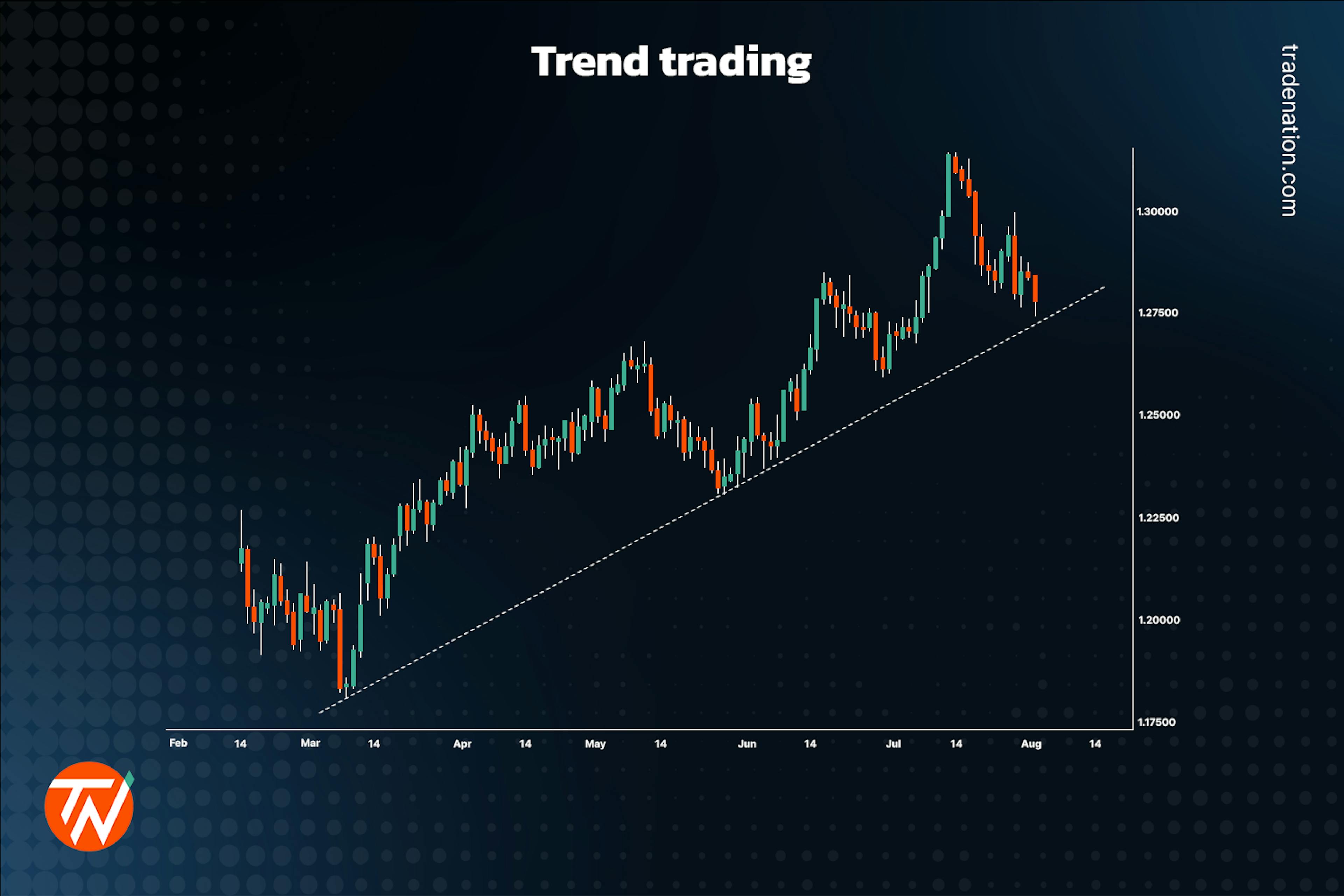 Trend trading explained