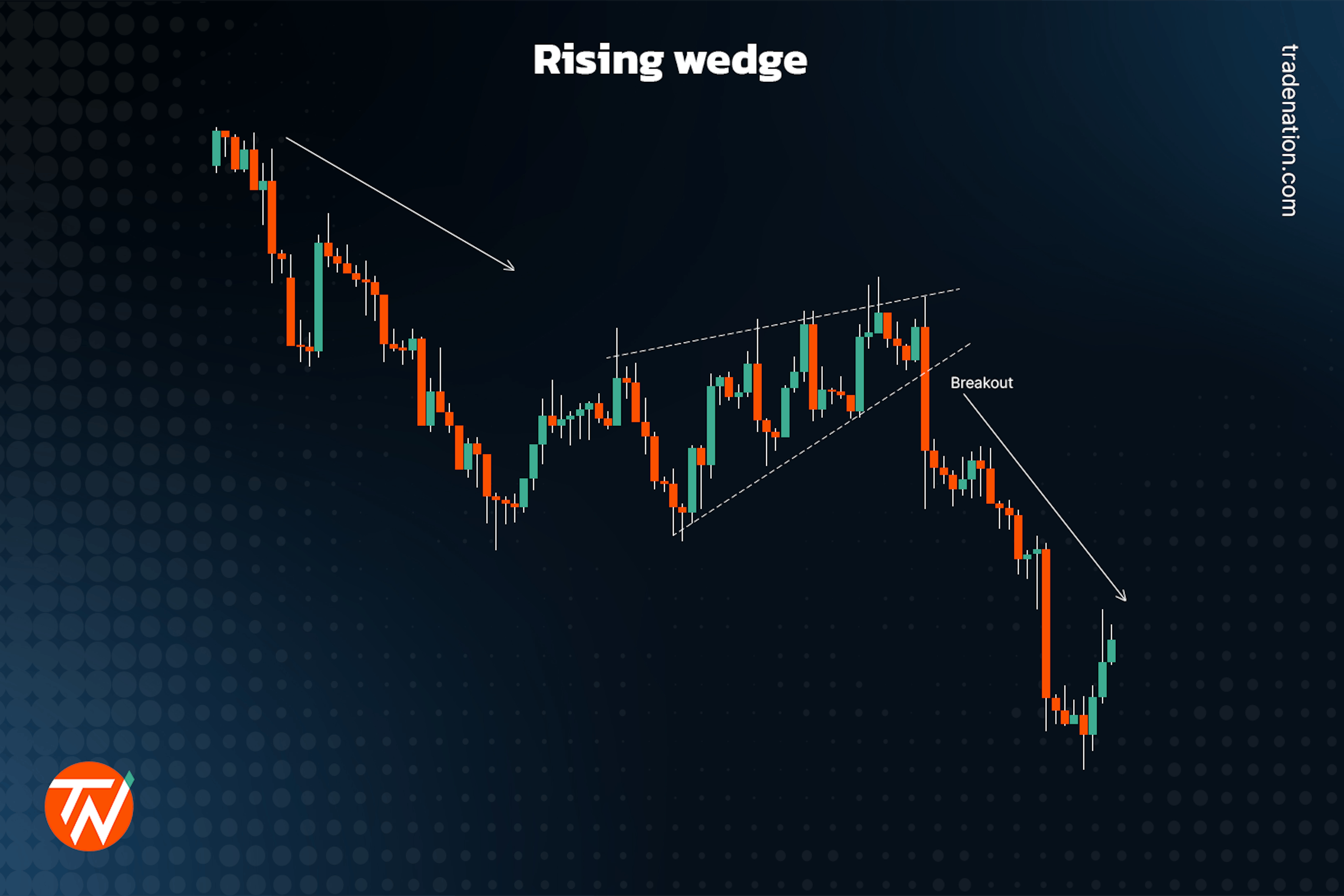 Rising wedges in trading