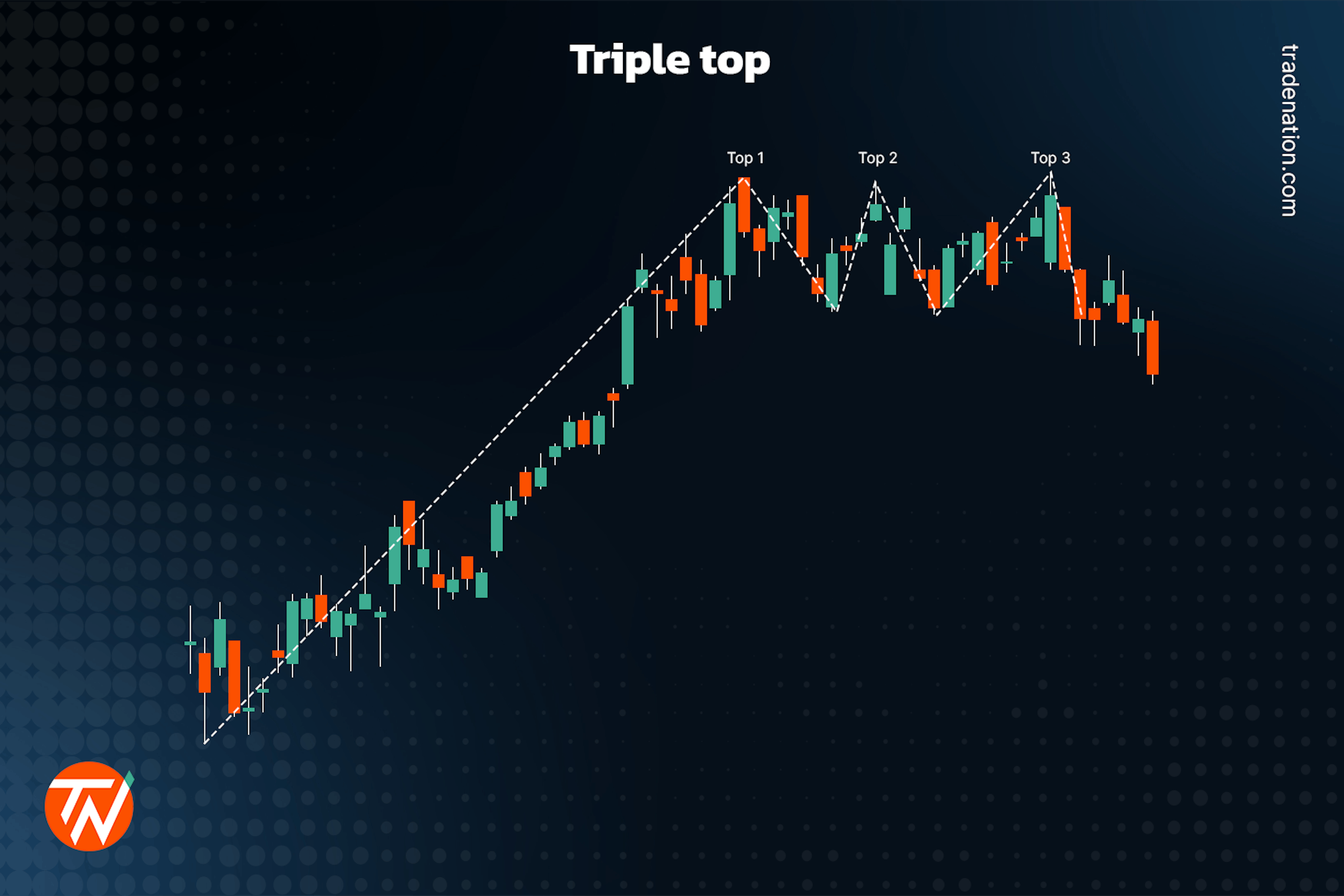 Triple tops in trading