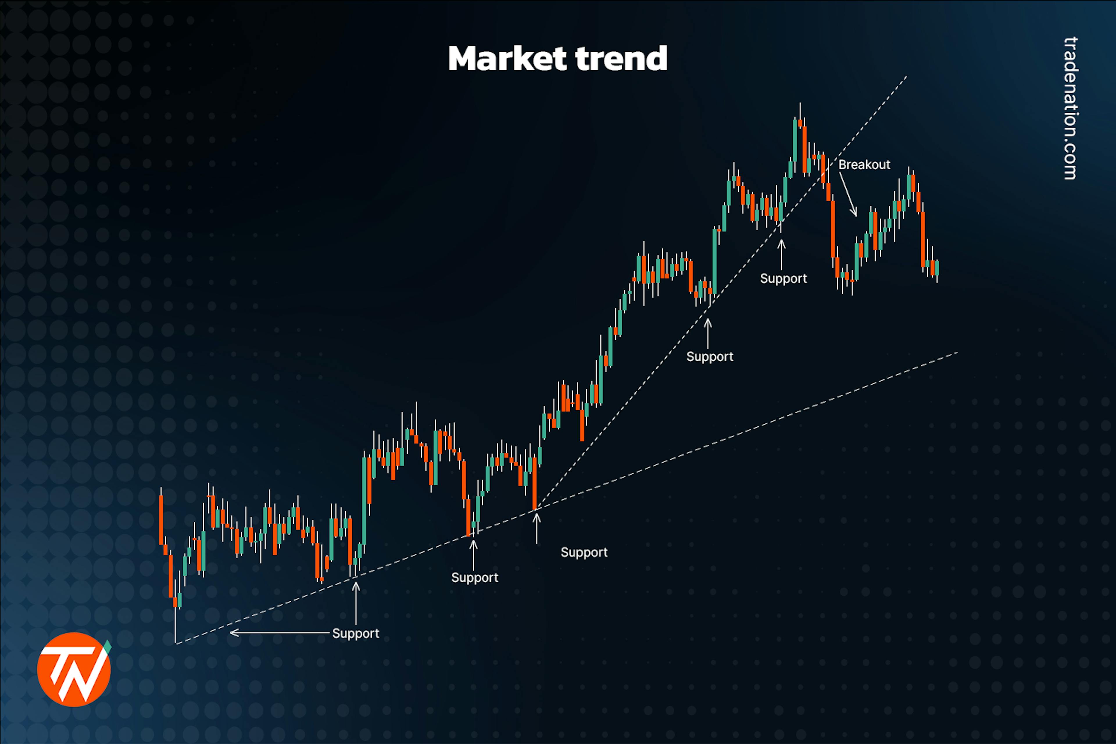 Market trend chart in spread betting