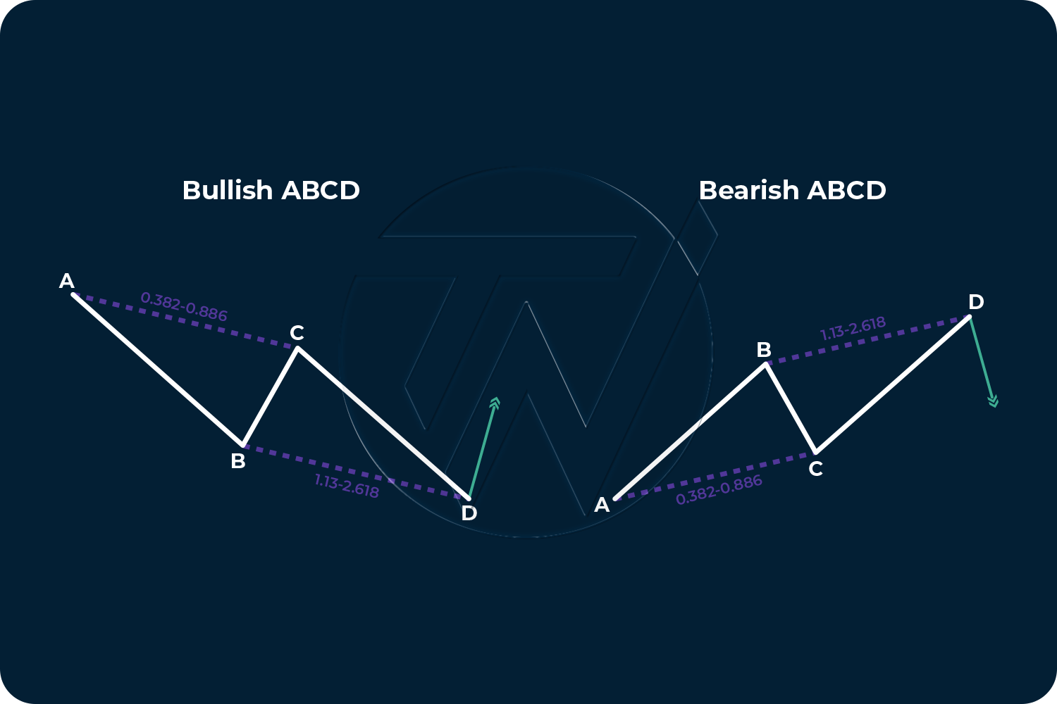 Chart illustrating Bullish ABCD and Bearish ABCD Harmonic Pattern setup