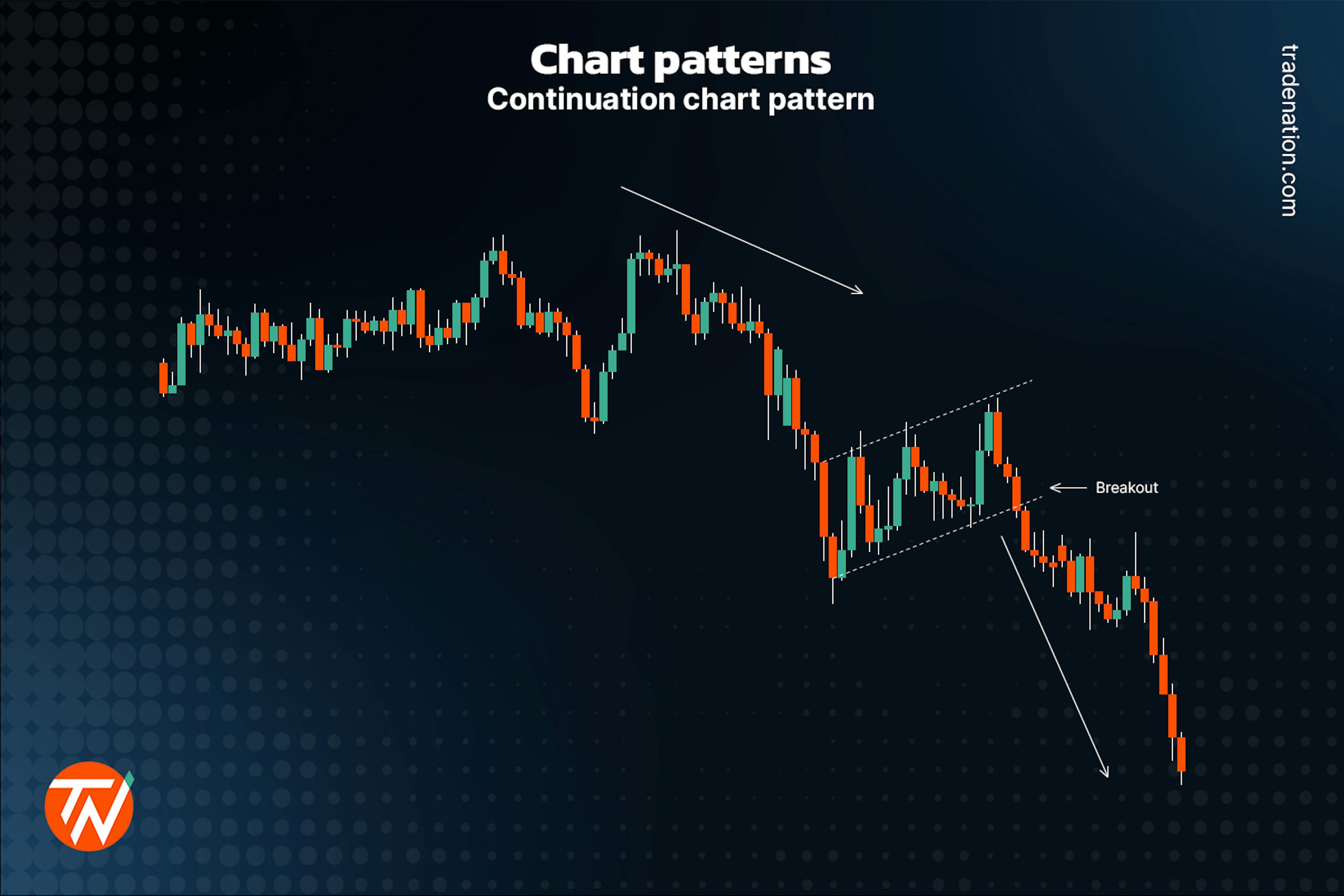 Chart patterns explained