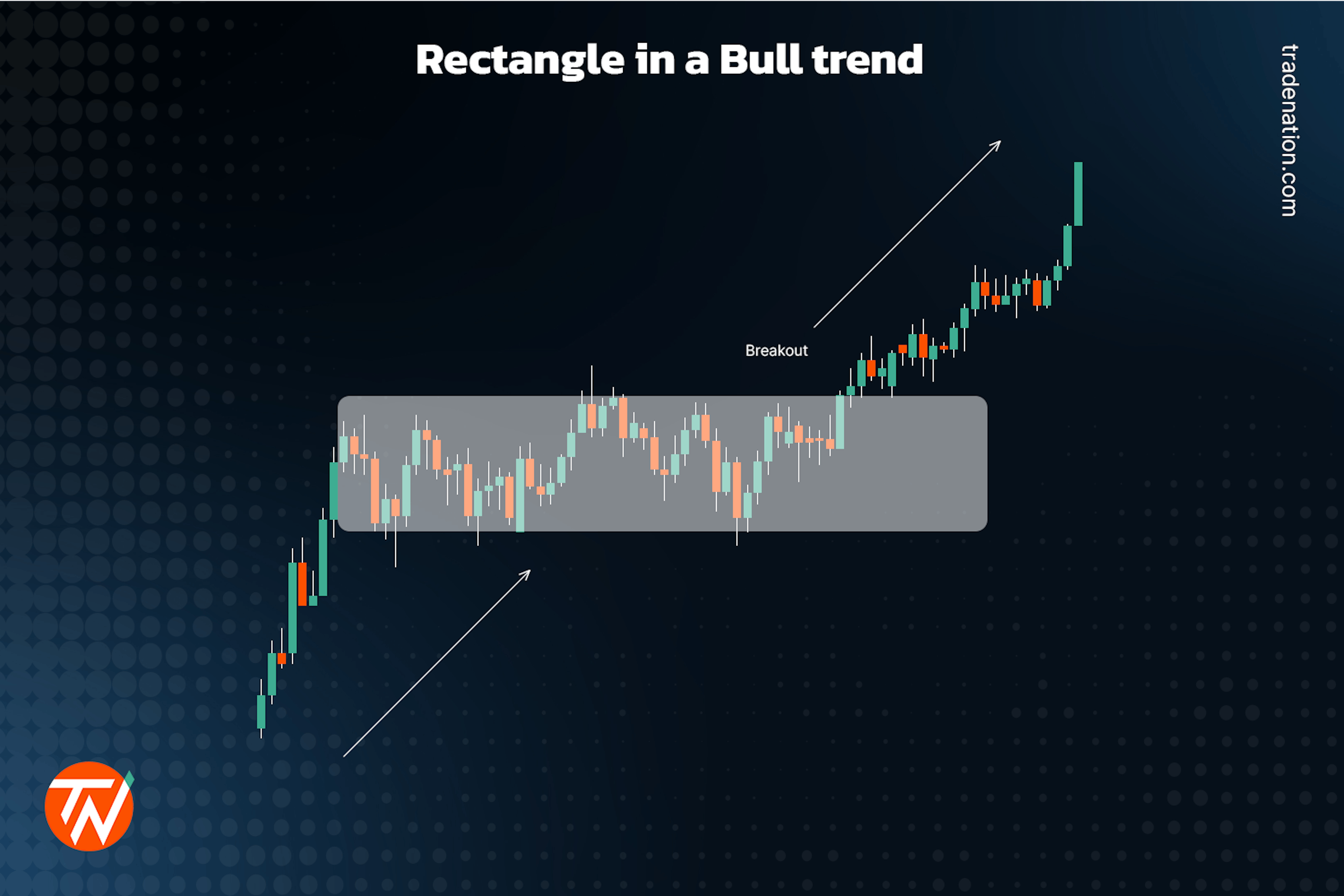Rectangle in a bull trend 