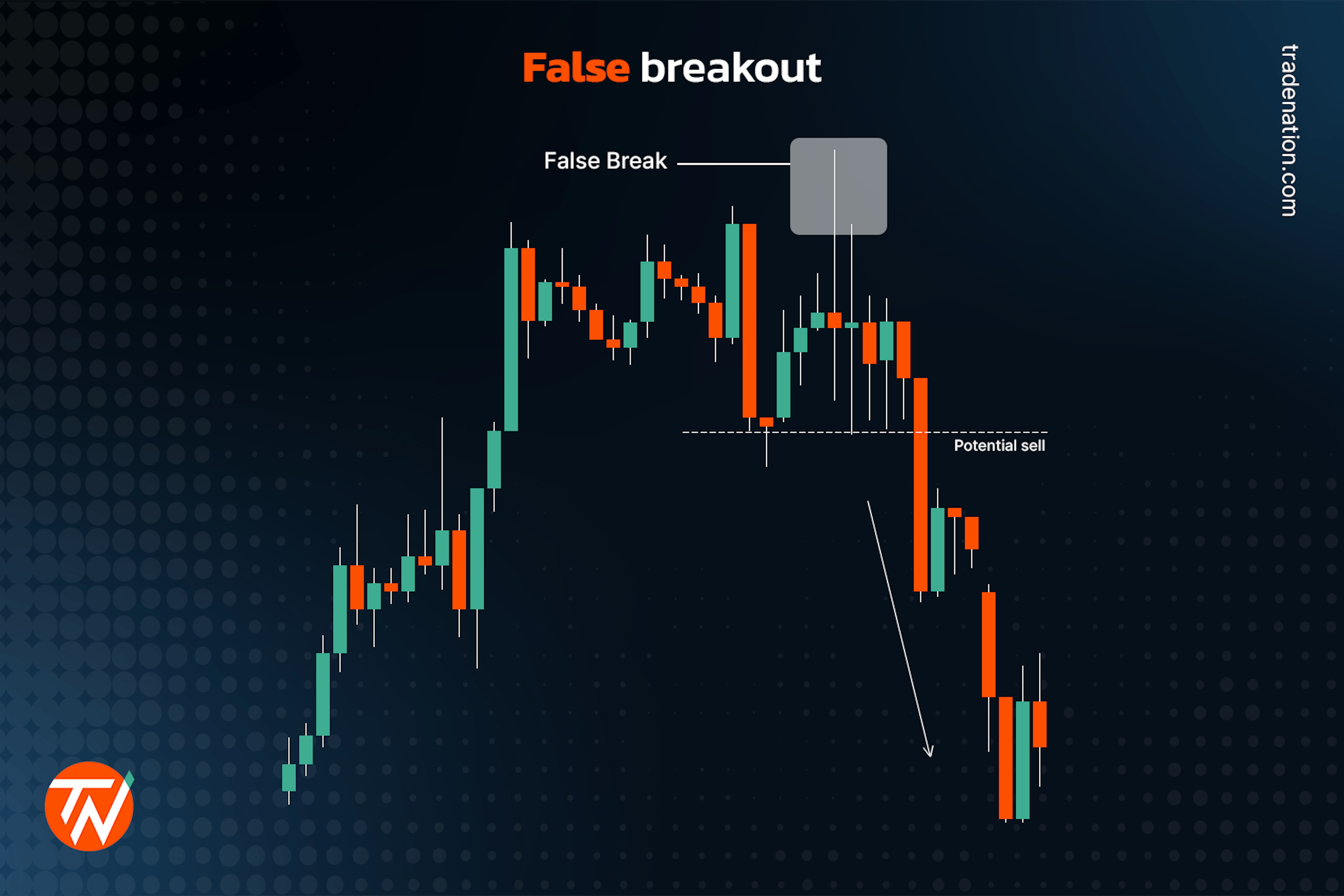 Demonstrating a false breakout in trading