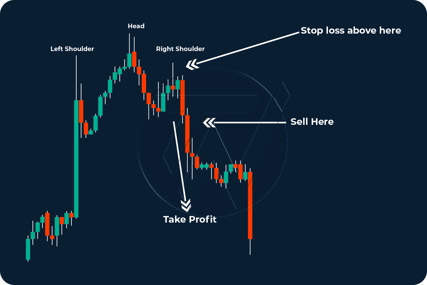 Inverse Head and Shoulders pattern trade example explained  illustration