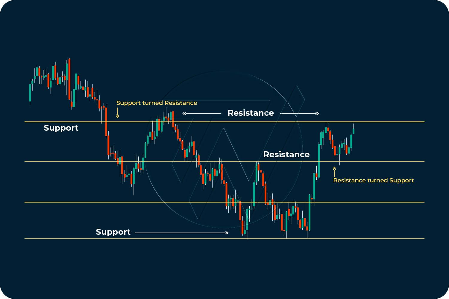 Candlestick chart patterns illustrating support and resistance lines