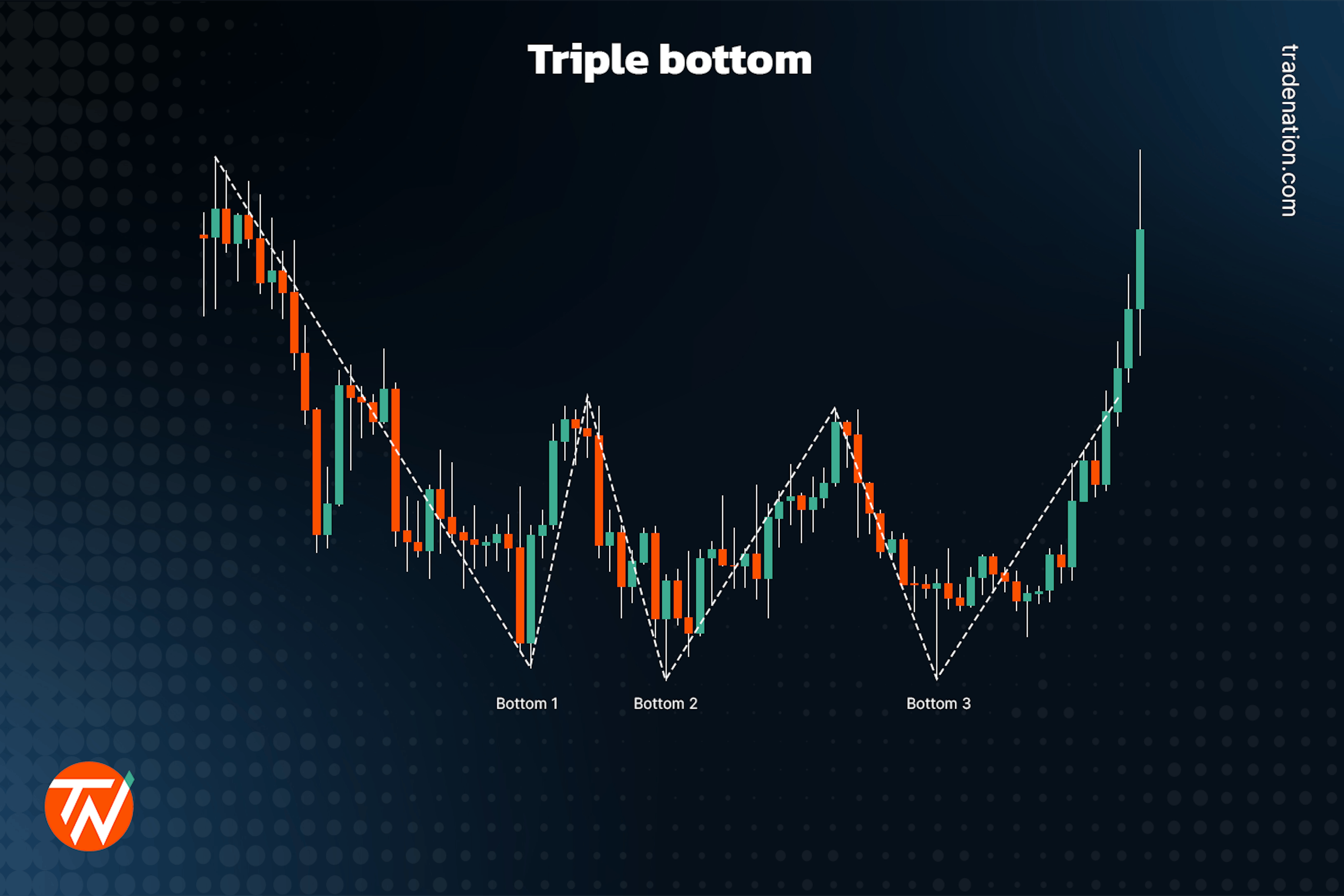 Triple bottoms in trading