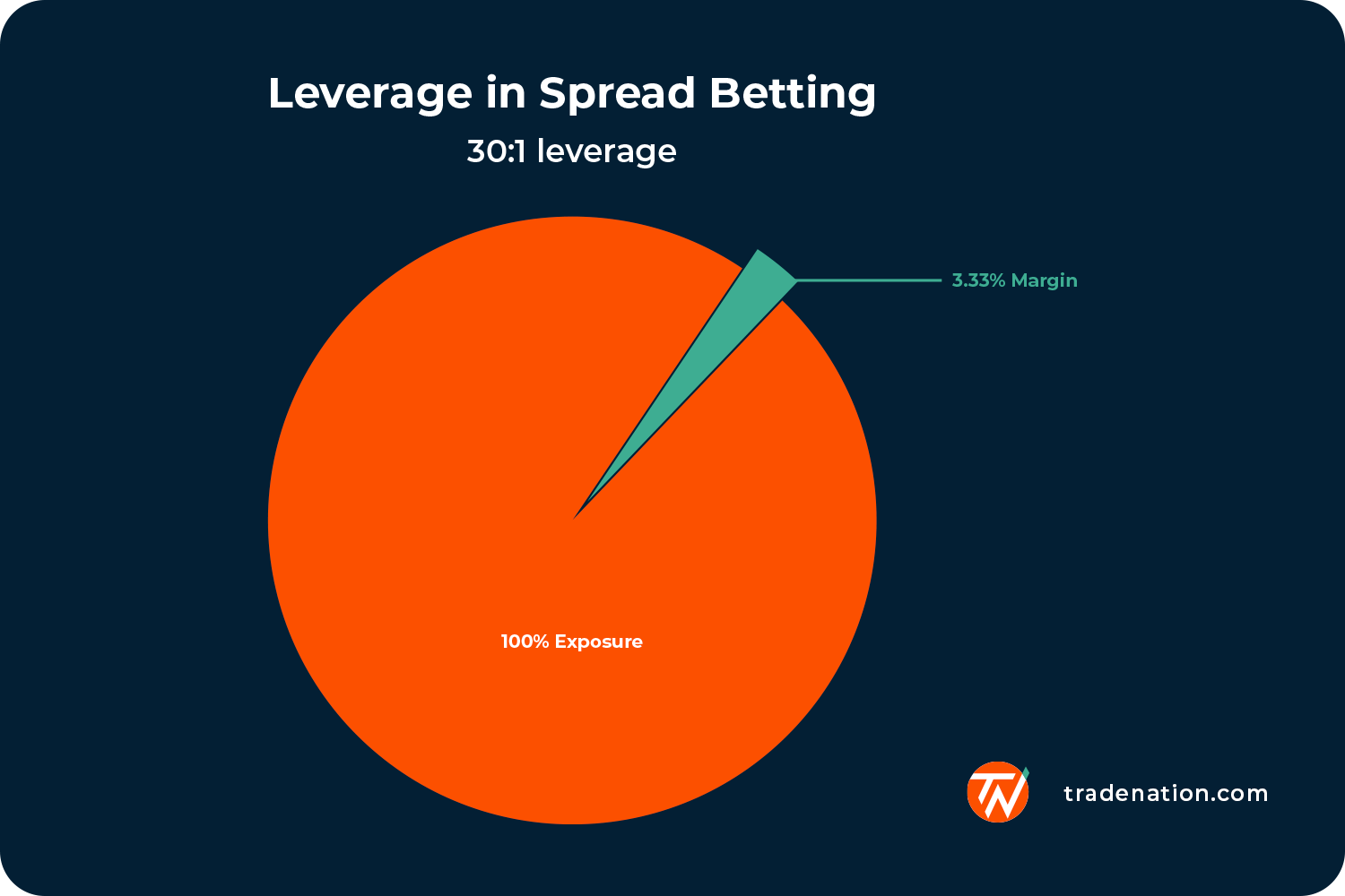leverage in spread betting