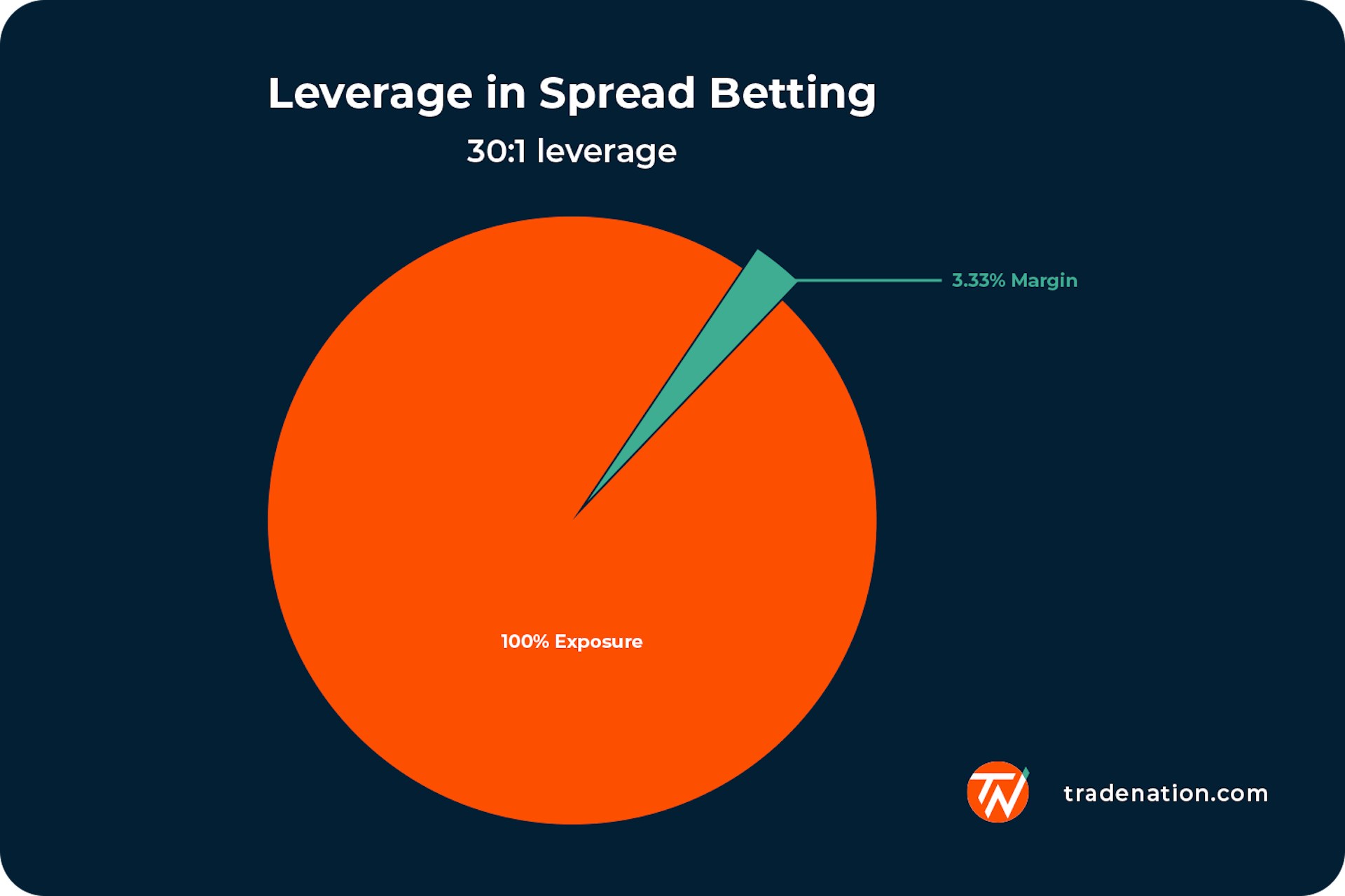 Spread Betting — What Is It and How Does It Work?