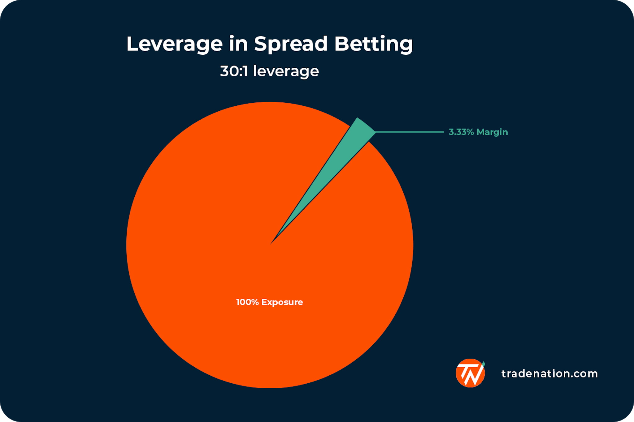 Spread Betting — What Is It and How Does It Work?