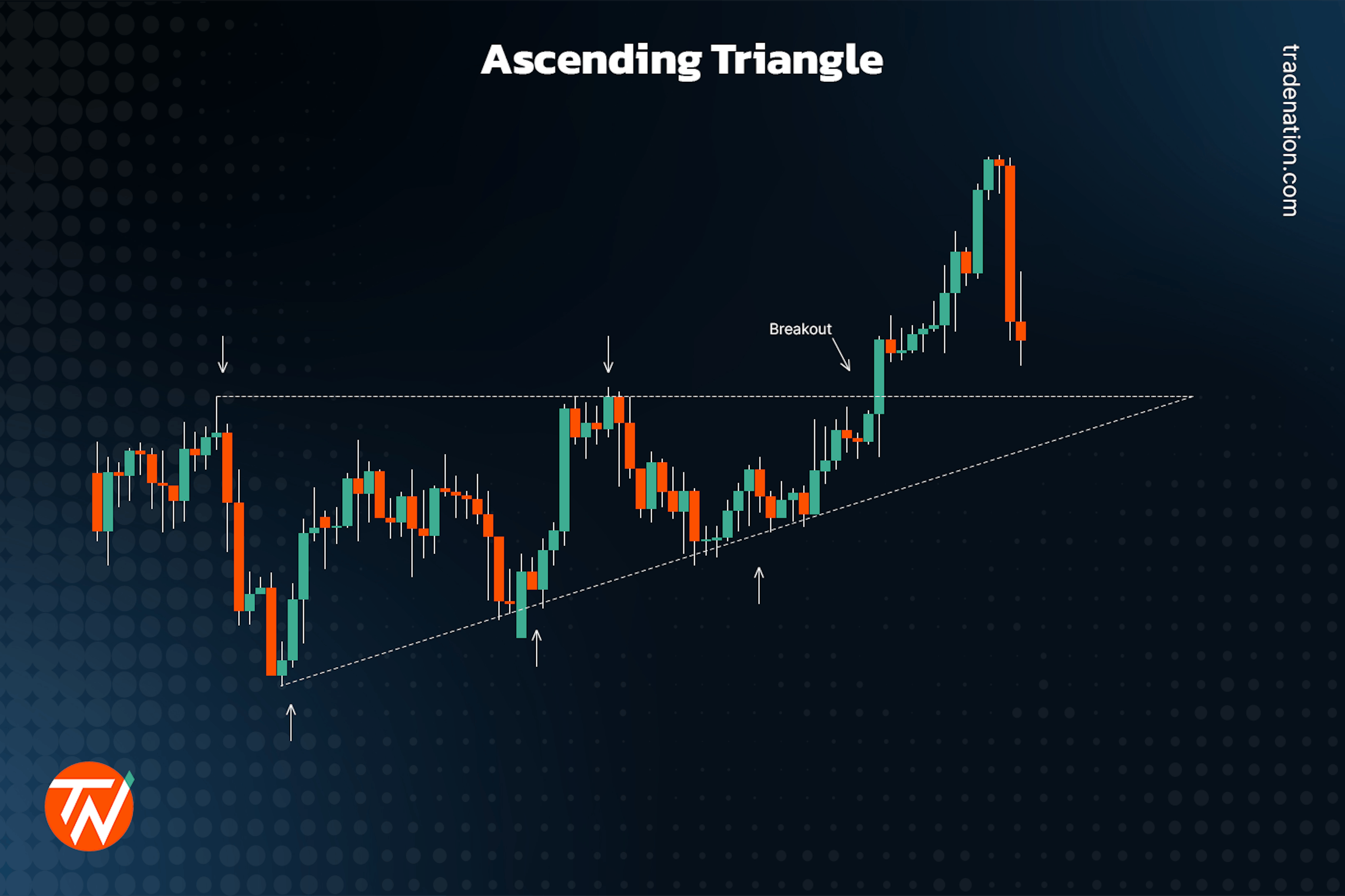 Ascending triangle in trading