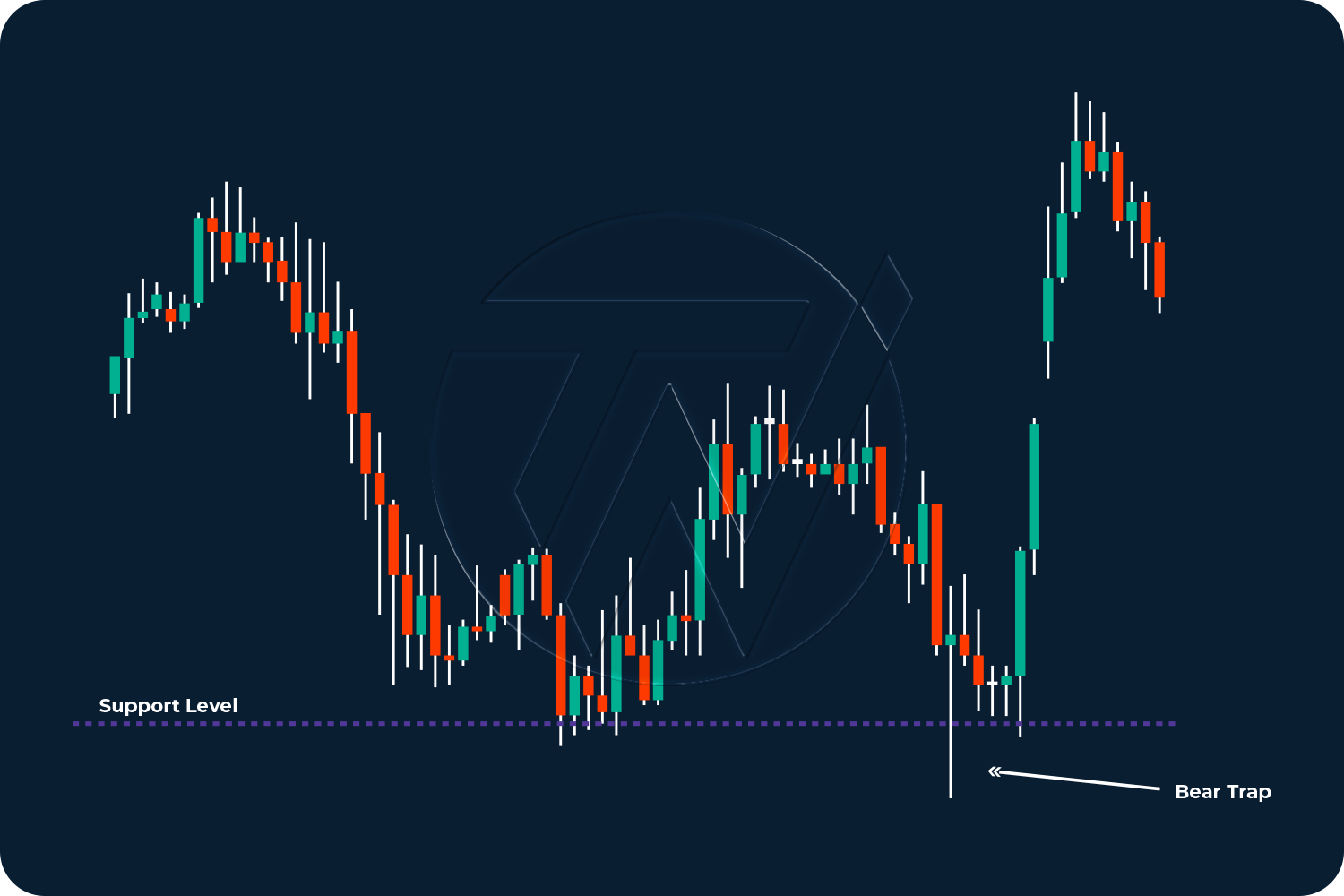 bear trap candlestick pattern illustration