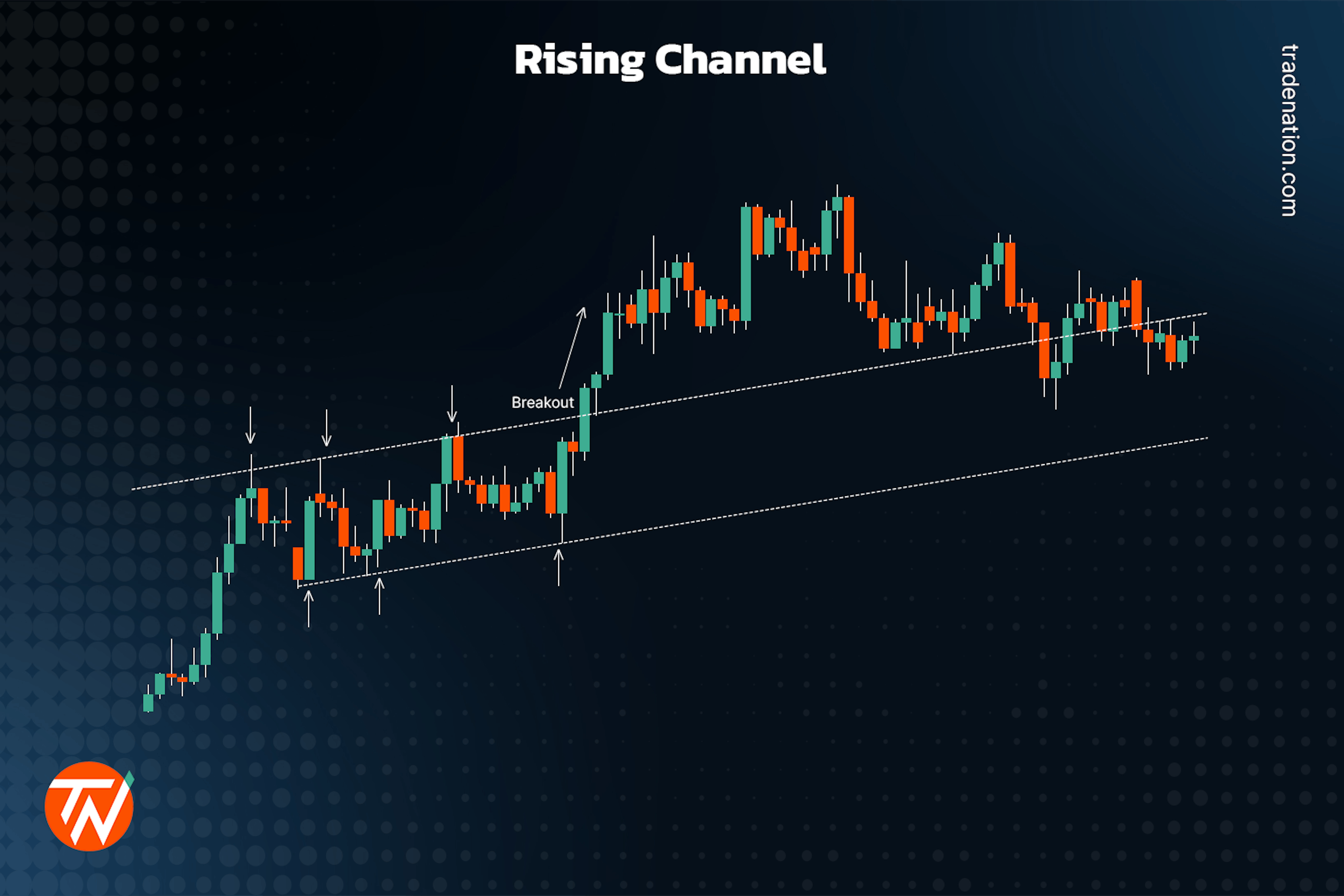 Rising channels and rectangles support lines in trading