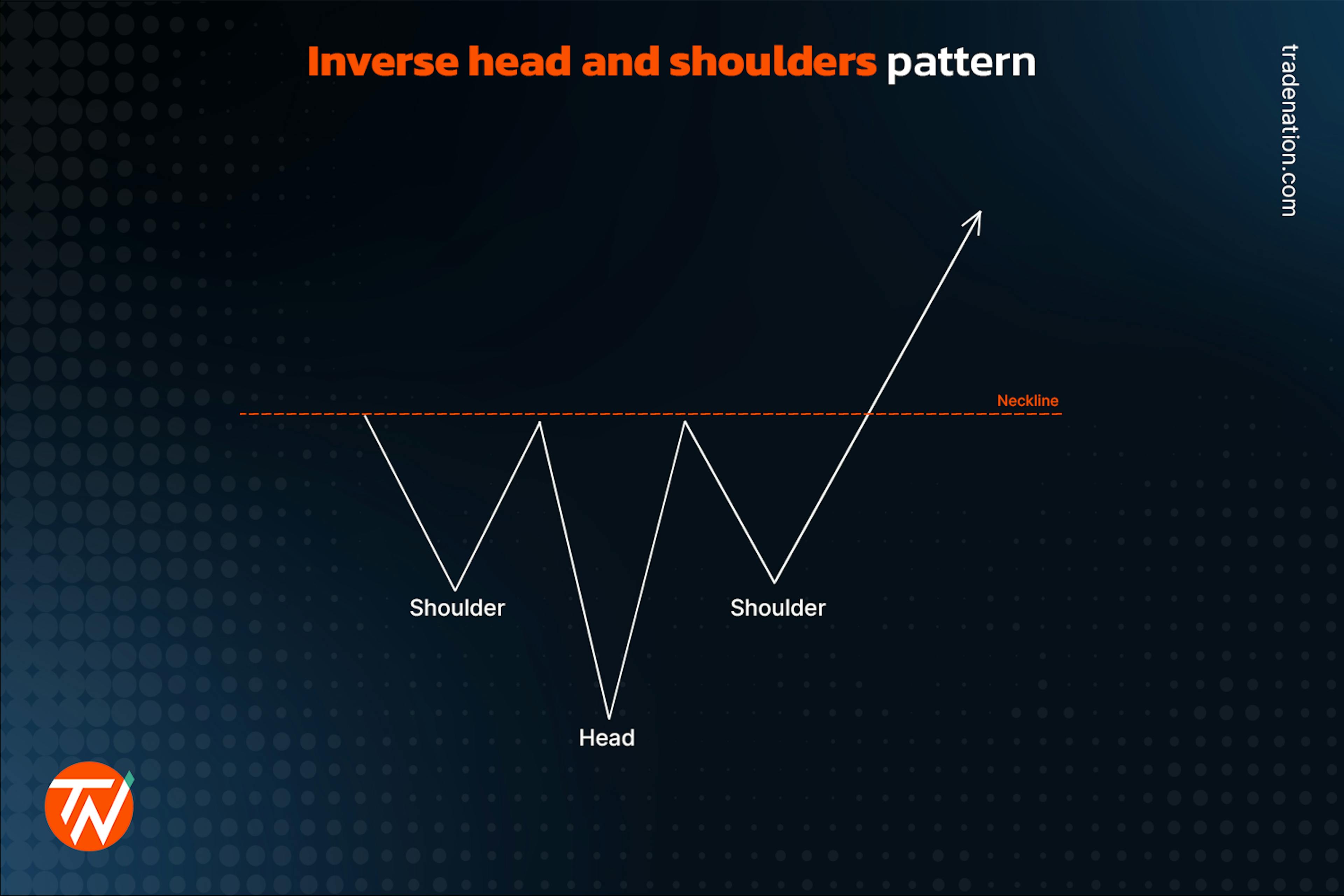 The inverse head and shoulders pattern