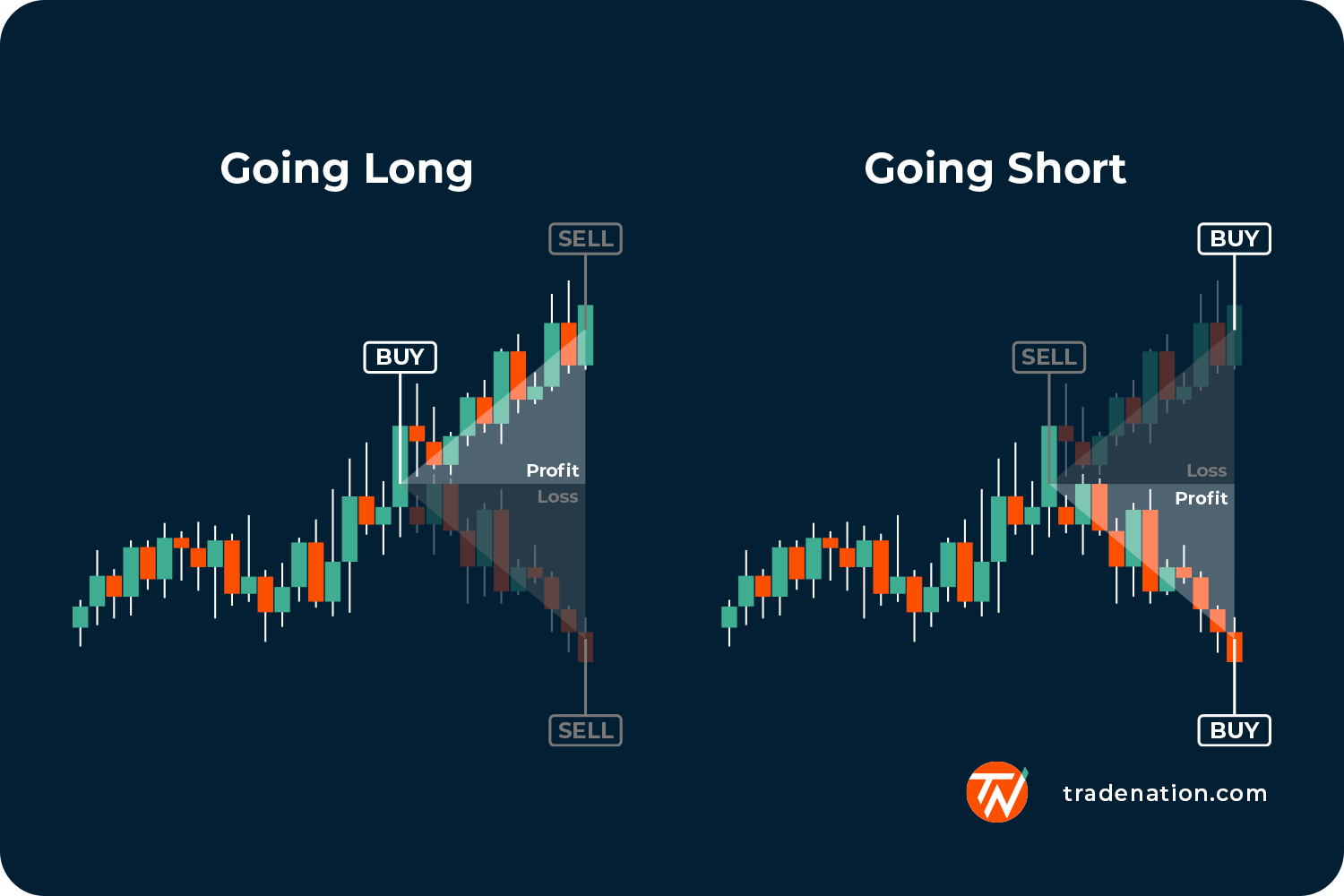 going long or short in spread betting