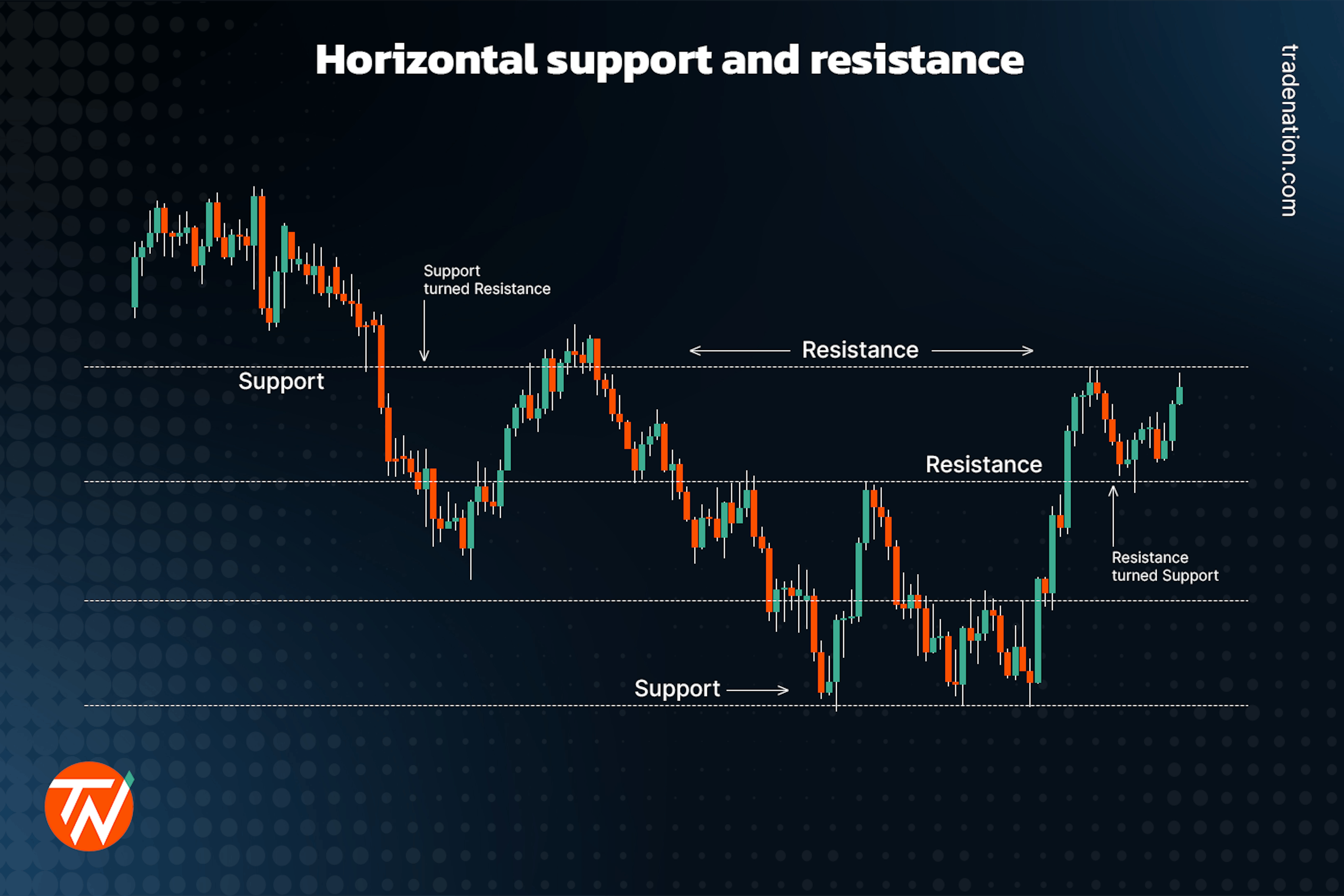 Horizontal support and resistance lines in trading