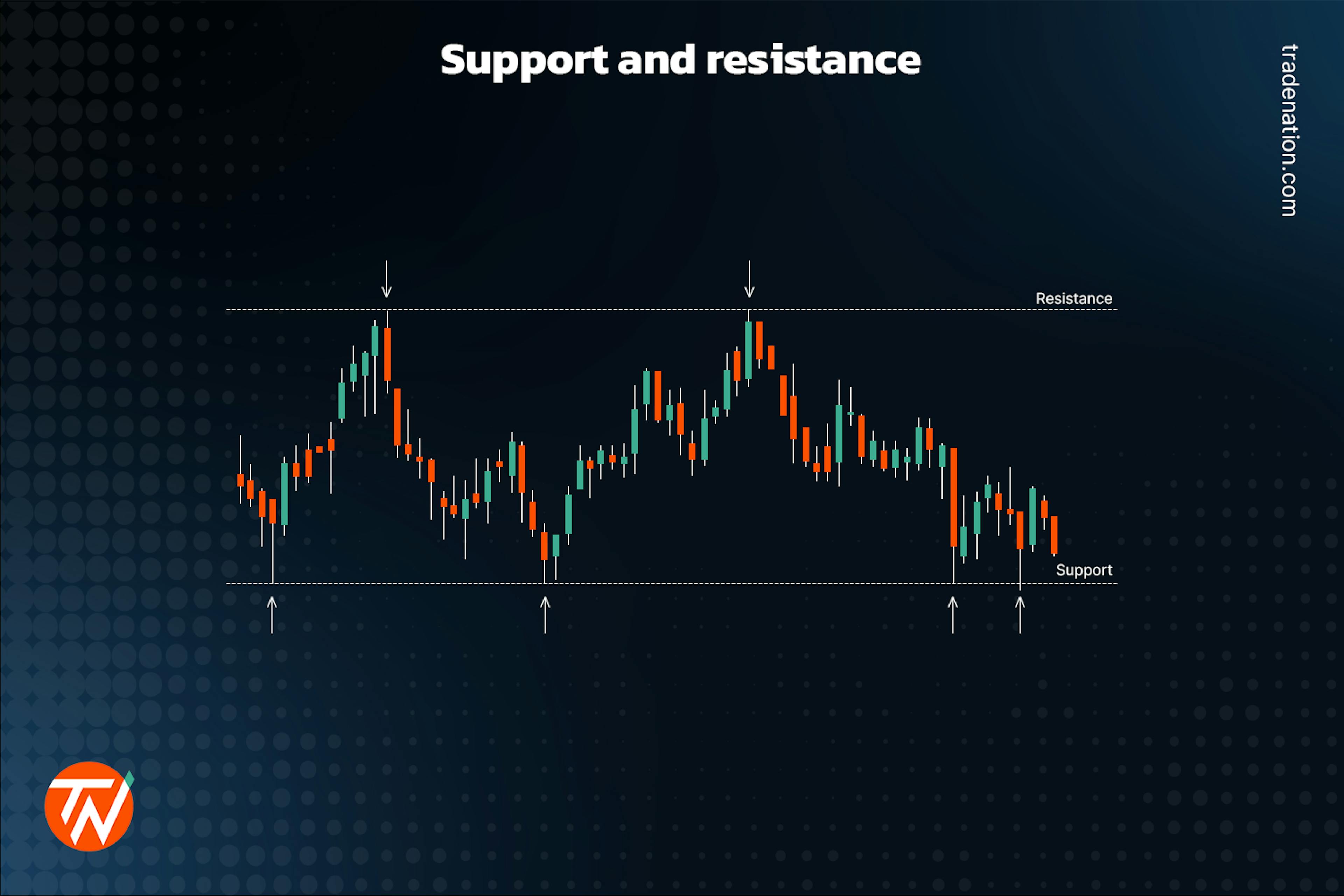 Support and resistance example chart