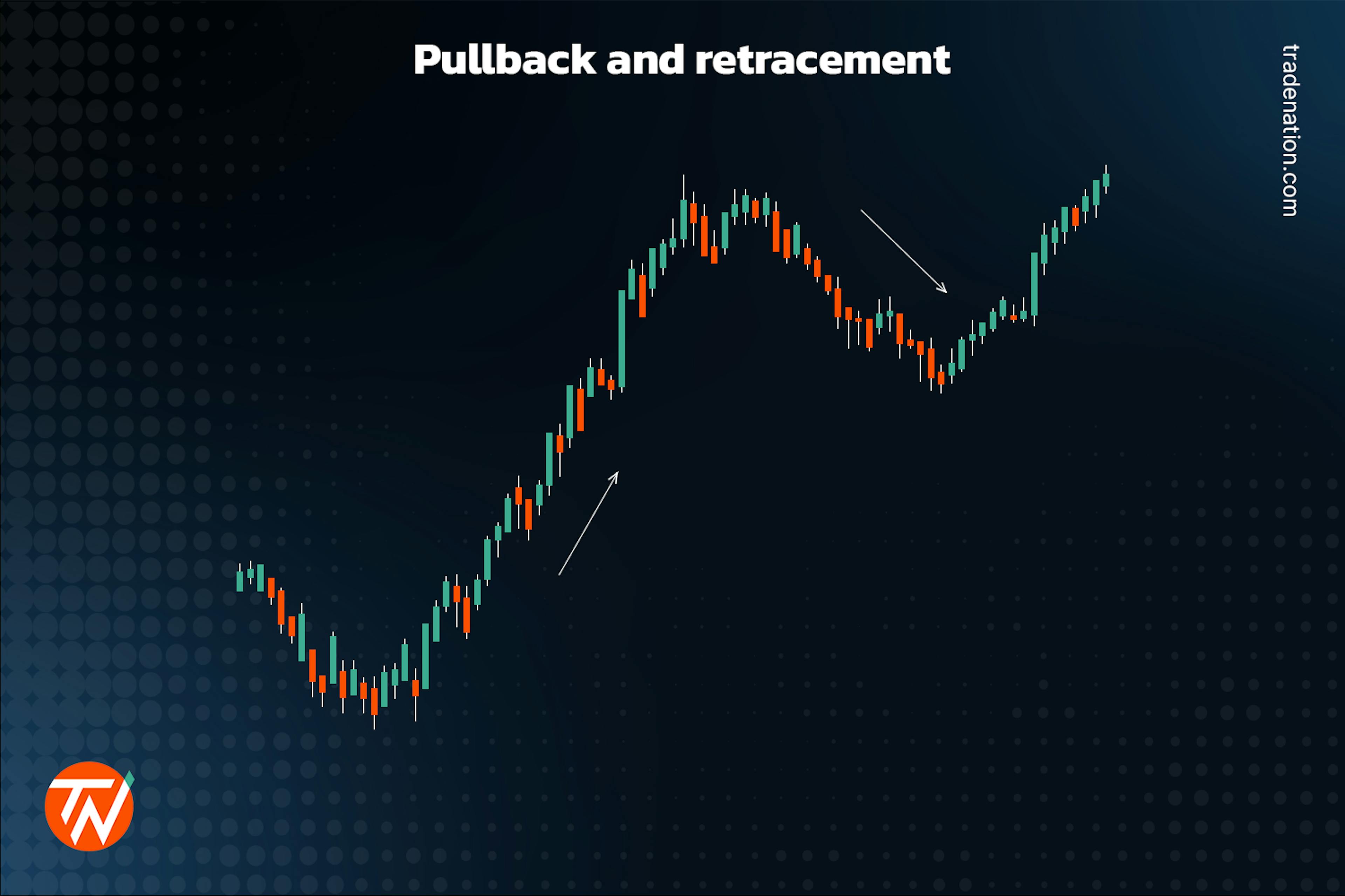 Pullback and retracement example chart