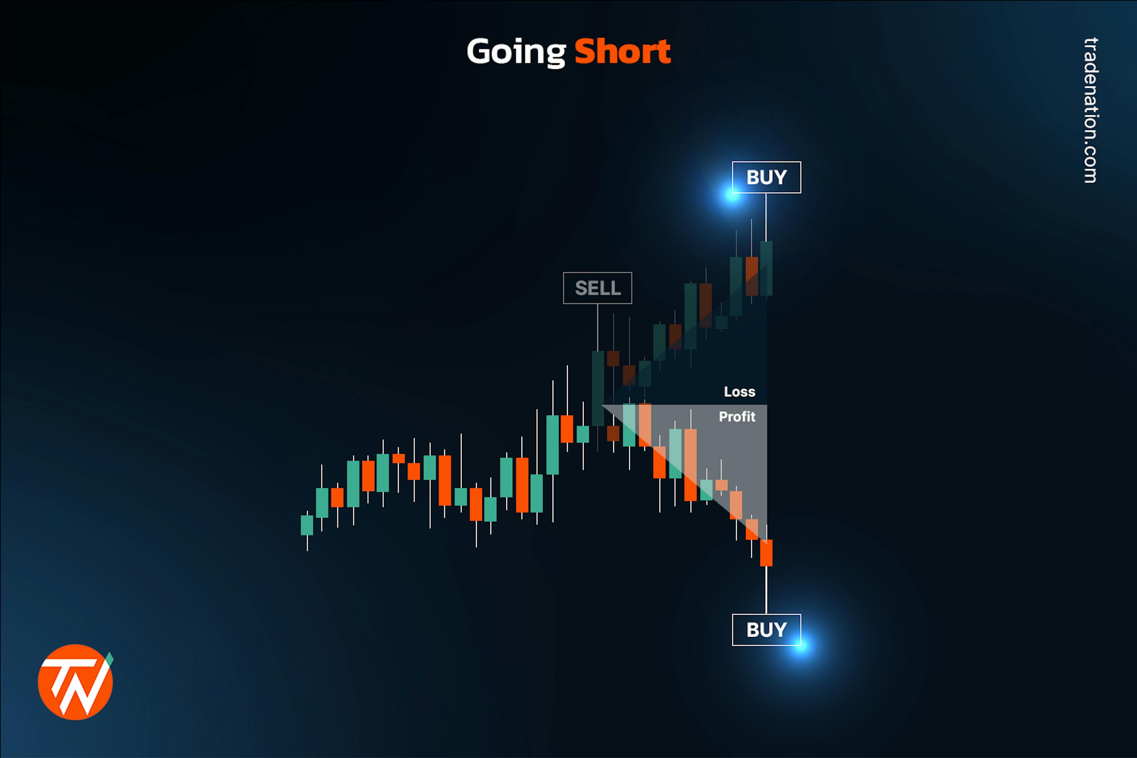 Demonstrating going short in trading