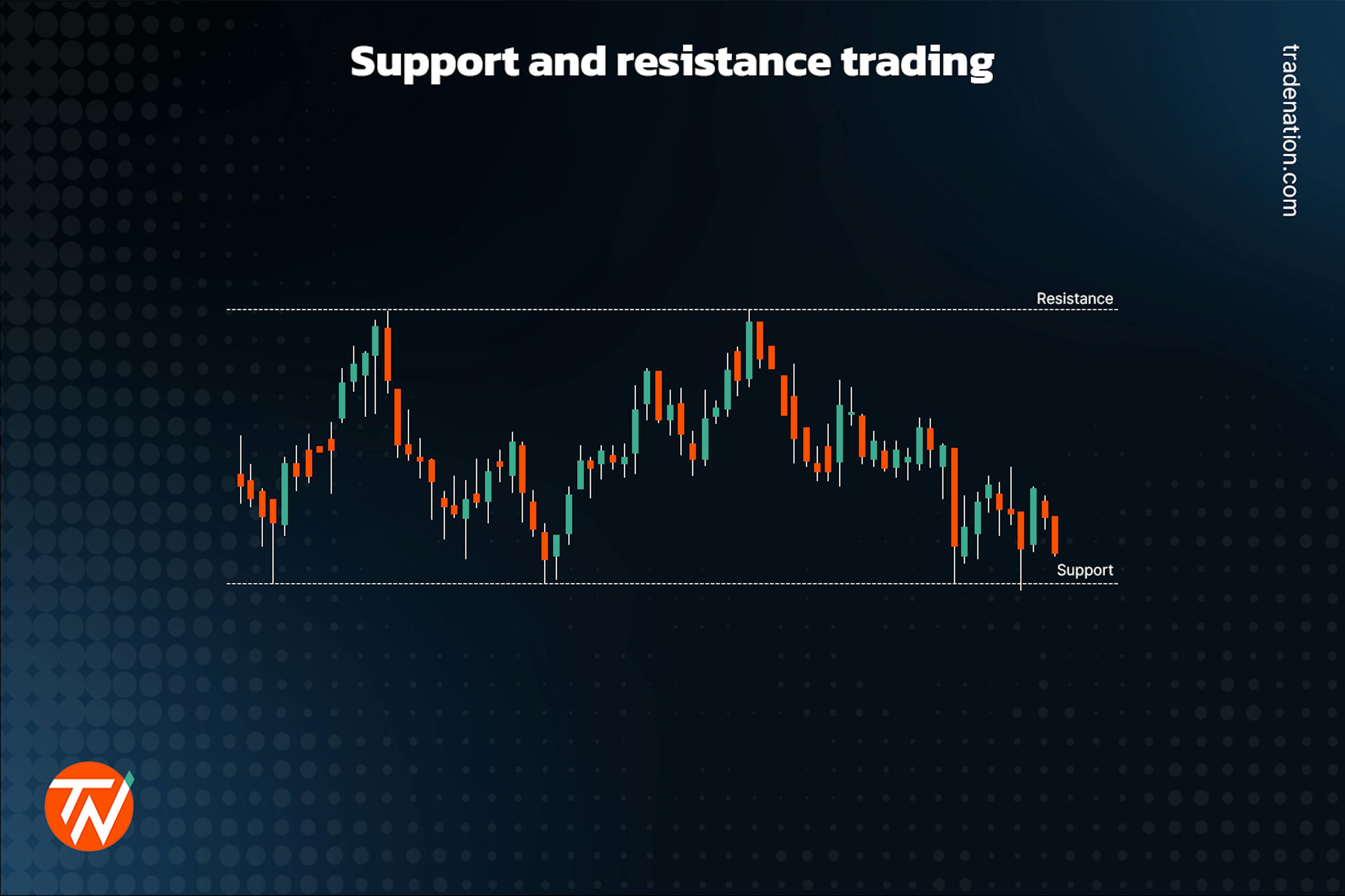 Support and resistance trading explained