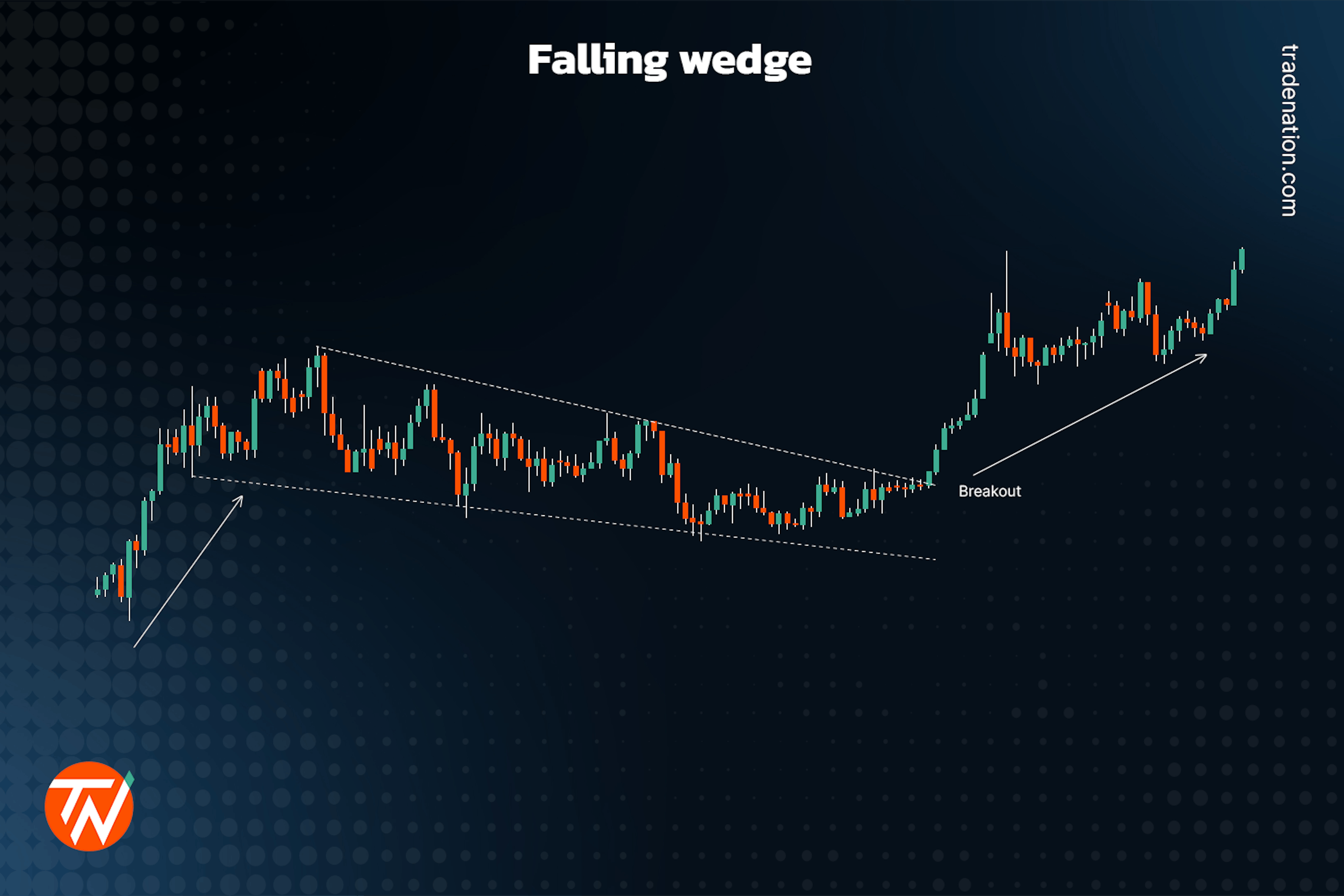 Falling wedges in trading
