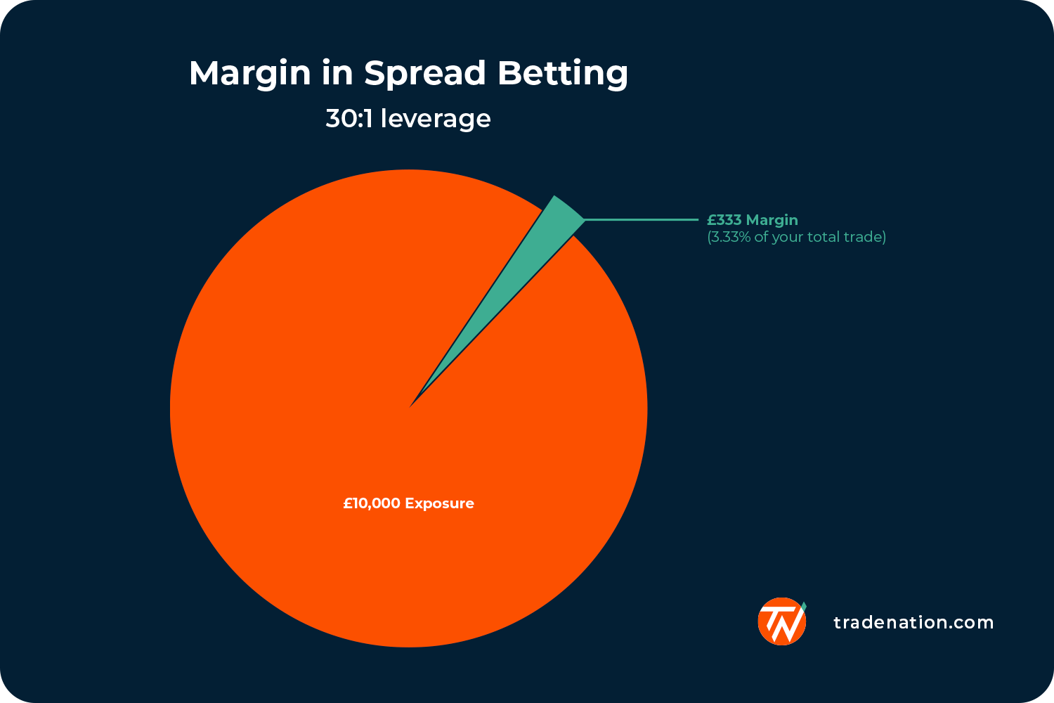 margin in spread betting