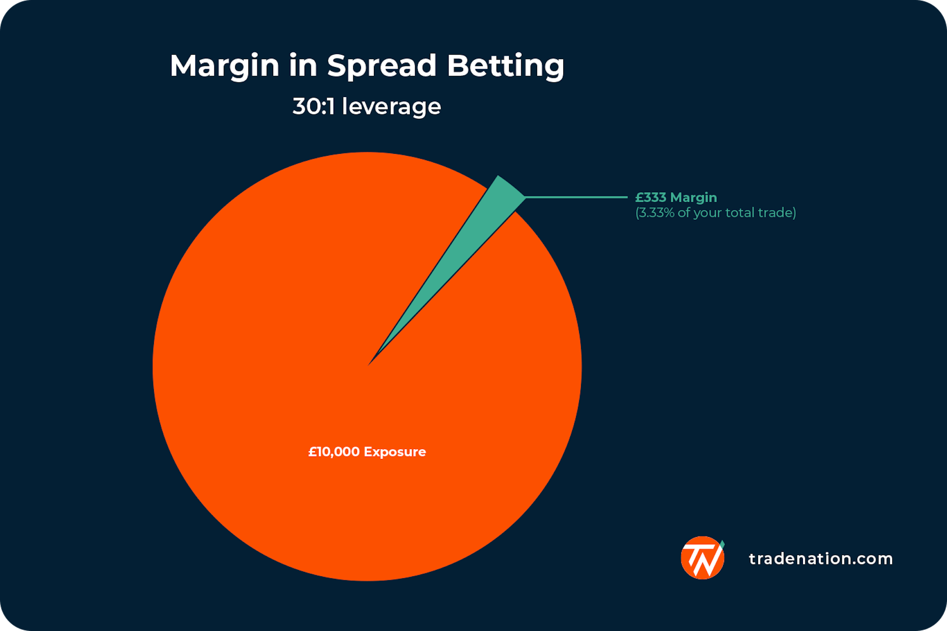 Spread Betting — What Is It and How Does It Work?