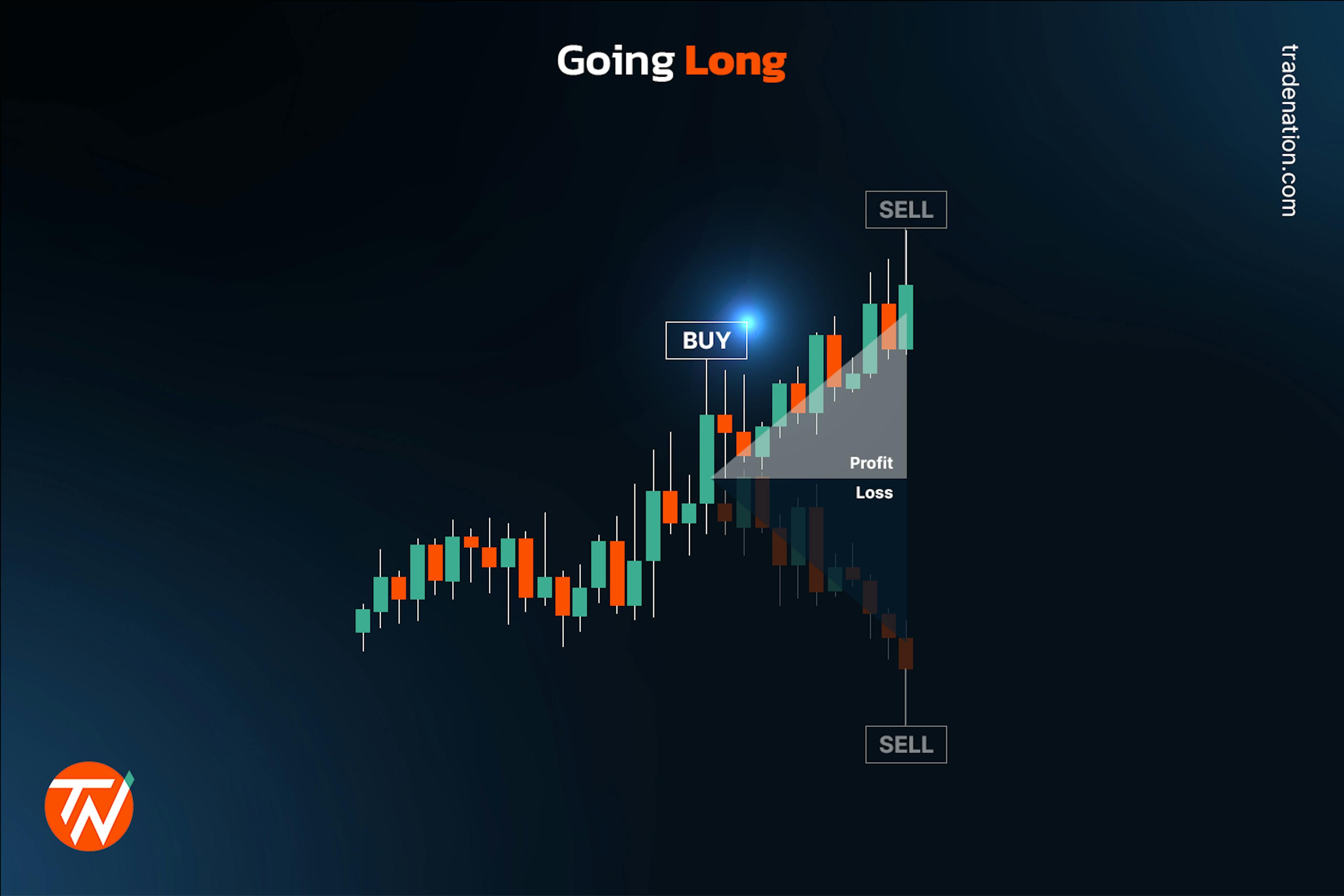 Demonstrating going long in trading