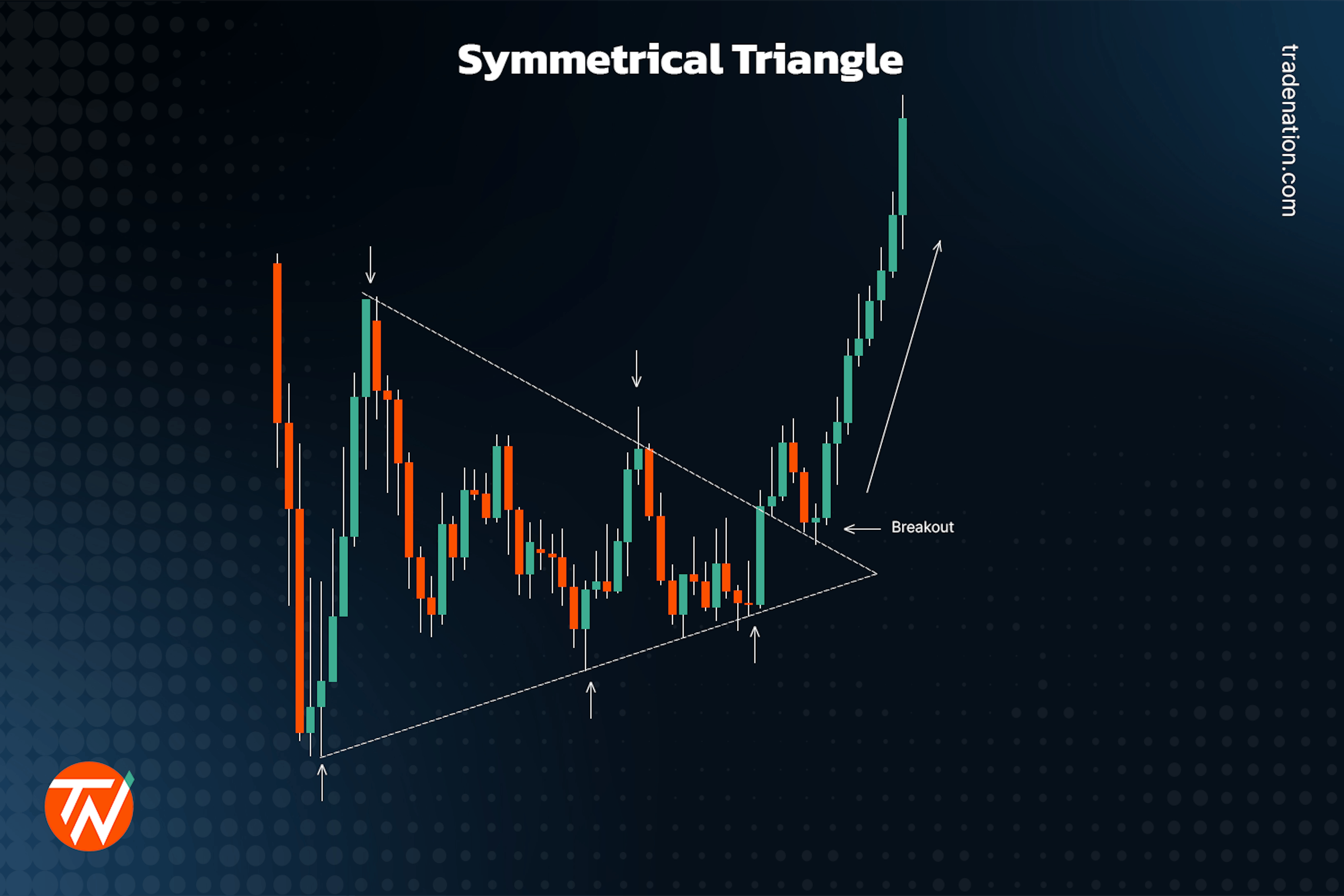 Symmetrical triangle in trading