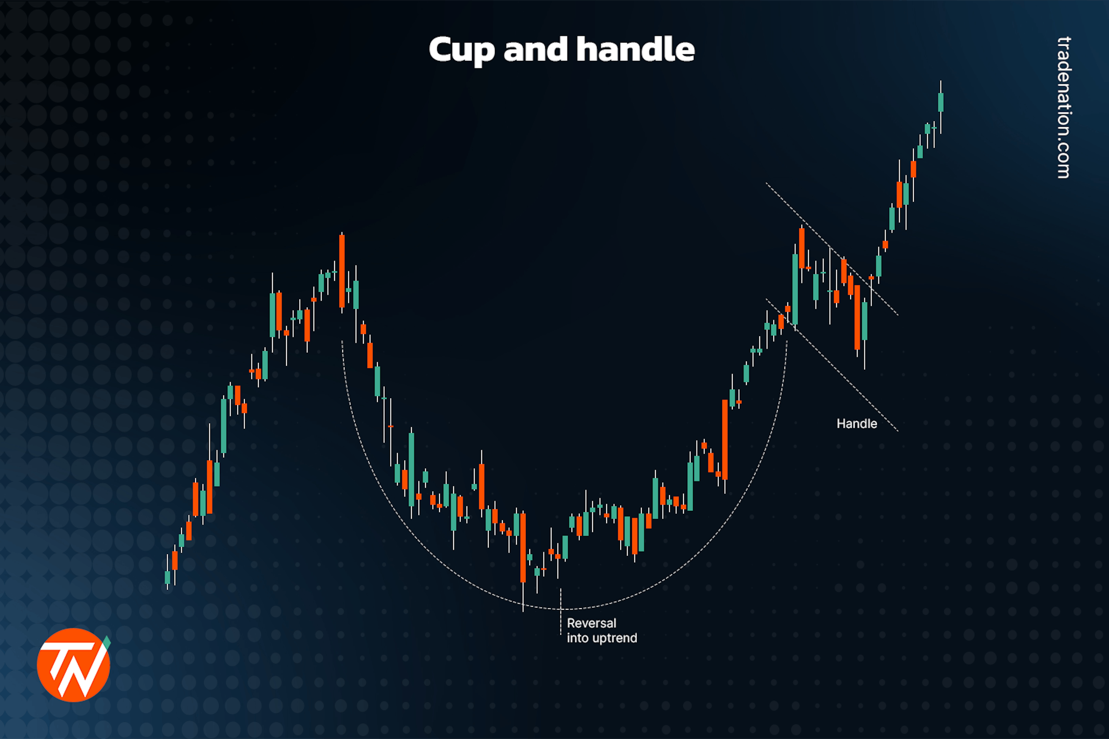 Cup and handle in trading