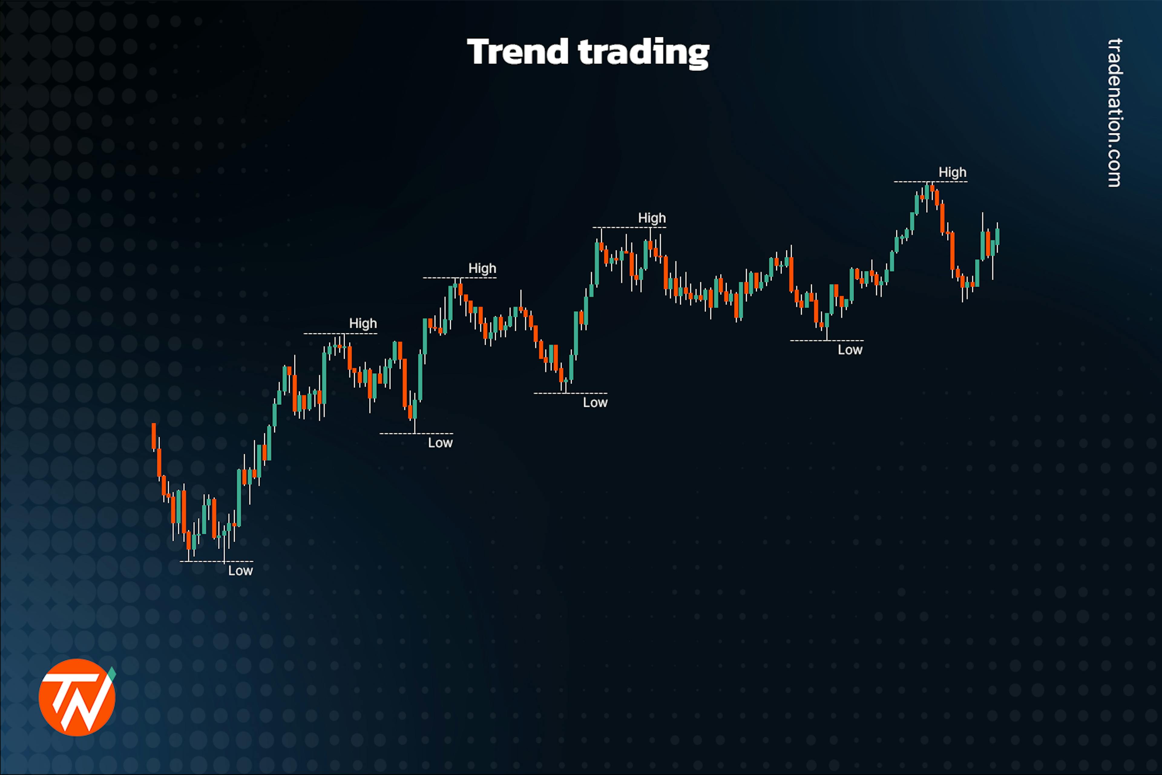 Trending trading example chart