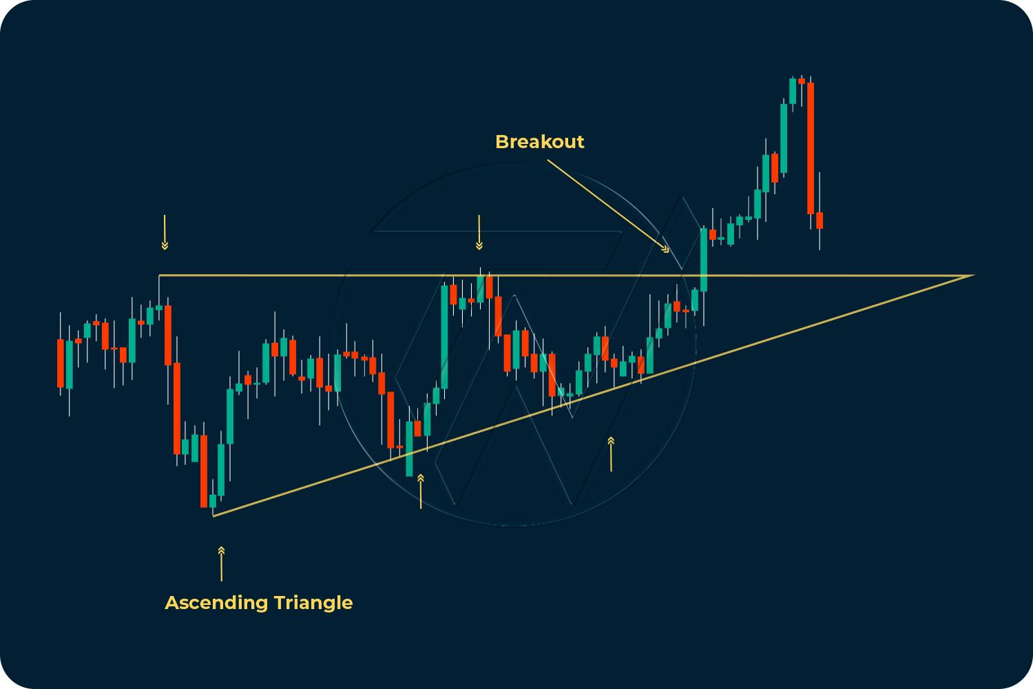 Candlestick chart patterns illustrating ascending triangle breakout
