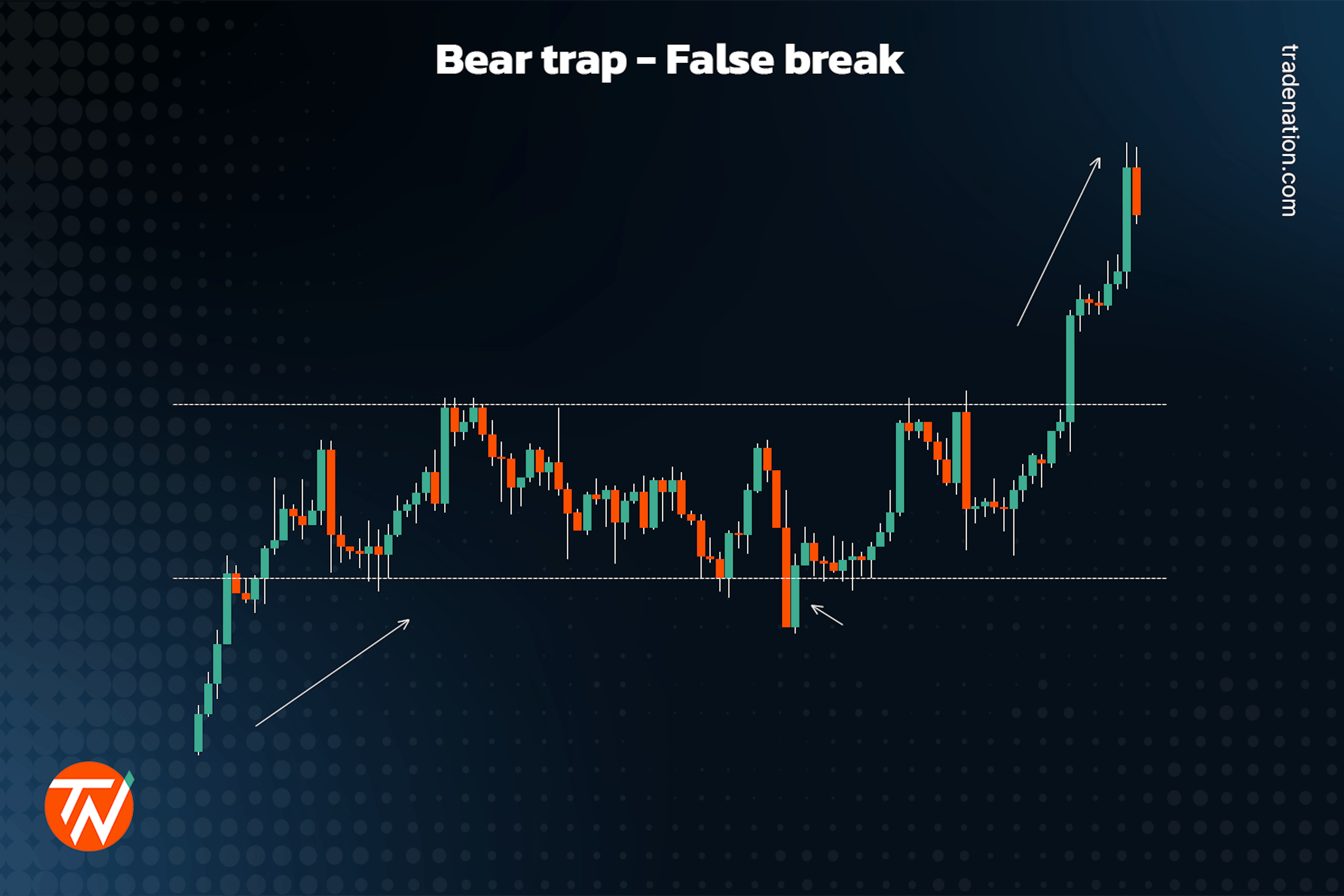 Bear trap false break in trading