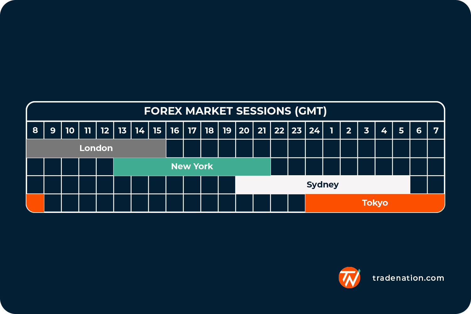 Forex market sessions overlap