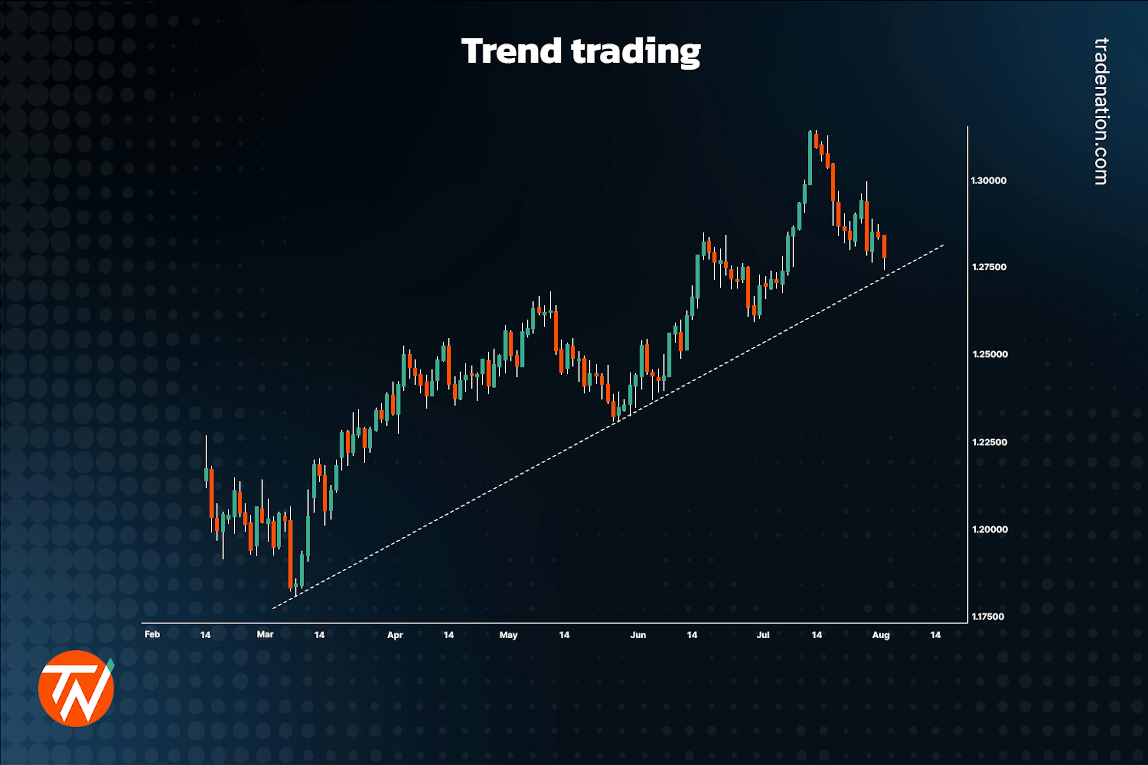 Trends in trading